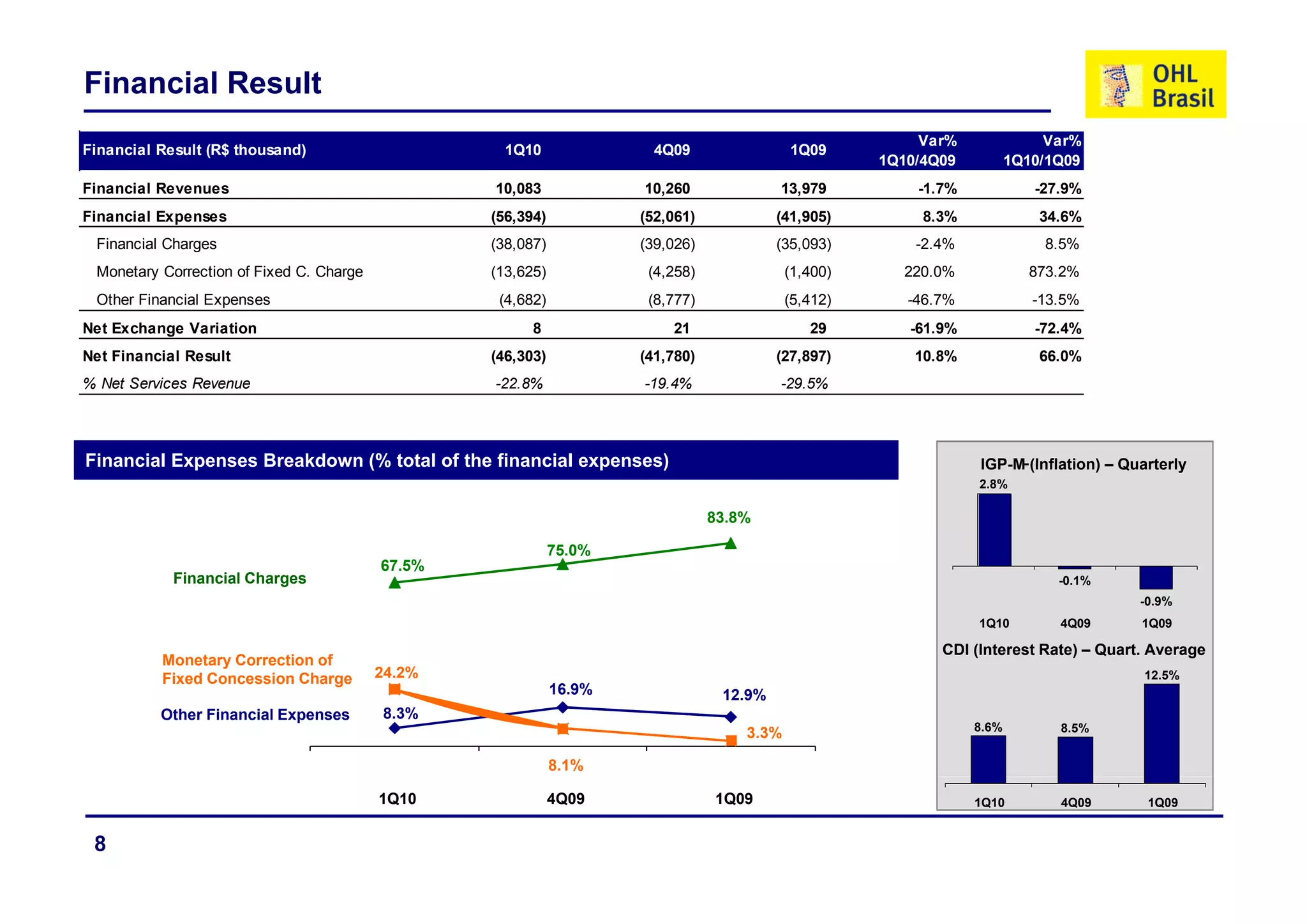 Financial Result
                                                                                                          Var%               Var%
Financial Result (R$ thousand)                      1Q10               4Q09                1Q09
                                                                                                     1Q10/4Q09          1Q10/1Q09
Financial Revenues                                10,083             10,260              13,979          -1.7%             -27.9%
Financial Expenses                                (56,394)           (52,061)            (41,905)         8.3%              34.6%
 Financial Charges                                (38,087)           (39,026)            (35,093)        -2.4%              8.5%
 Monetary Correction of Fixed C. Charge           (13,625)            (4,258)              (1,400)     220.0%             873.2%
 Other Financial Expenses                          (4,682)            (8,777)              (5,412)      -46.7%             -13.5%
Net Exchange Variation                                  8                21                   29        -61.9%             -72.4%
Net Financial Result                              (46,303)
                                                  (46 303)           (41,780)
                                                                     (41 780)            (27,897)
                                                                                         (27 897)        10.8%
                                                                                                         10 8%              66.0%
                                                                                                                            66 0%
% Net Services Revenue                            -22.8%             -19.4%              -29.5%




Financial Expenses Breakdown (% total of the financial expenses)                                                 IGP M- (Inflation) – Quarterly
                                                                                                                 IGP-M
                                                                                                                 2.8%

                                                                                83.8%

                                                             75.0%
                                          67.5%
                                          67 5%
            Financial Charges                                                                                                 -0.1%
                                                                                                                                        -0.9%
                                                                                                                 1Q10         4Q09      1Q09

                                                                                                            CDI (Interest Rate) – Quart. Average
          Monetary Correction of
          Fixed Concession Charge         24.2%
                                          24 2%                                                                                         12.5%
                                                                                                                                        12 5%
                                                             16.9%               12.9%
          Other Financial Expenses        8.3%
                                                                                                                 8.6%         8.5%
                                                                                    3.3%

                                                             8.1%

                                          1Q10               4Q09               1Q09                             1Q10         4Q09       1Q09


 8
 