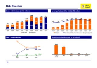 Debt Structure
Gross Indebtedness (in R$ million)                                               Leverage Ratio and Net Debt (in R$ million)
                         Dívida Bruta (R$ Milhões)

                                         1,936                                                             Grau de Alavancagem e Dívida Líquida (R$ Milhões)
                                                               1,794     1,821
                                                     1,657                37
                                                                                                                           2.5x
                                                                                                                           2 5x       2.6x          2.4x
                                                                                                                                                    2 4x
                               1,425
                               1 425      739                                                                                                                   2.2x
                                                                                                                1.9x
                                                                                                                                                                         1.9x
                                267                                847                              1.4x
              1,012   1,037                           922                        1.0x        1.1x

691    690                                                               1,784
                                                                                                                                      1,291      1,325         1,346    1,354
                                         1,197                                                                            1,174
375    355    933     935      1,158
                                                                   947                                          915
                                                      735                                           652
316    335                                                                       416         471
               79     102
1Q08   2Q08   3Q08    4Q08     1Q09      2Q09        3Q09      4Q09      1Q10    1Q08       2Q08    3Q08       4Q08        1Q09       2Q09       3Q09          4Q09     1Q10
                       Long Term         Short Term                                      Net Debt            Net Debt/ (EBITDA-Fixed Concession Charge Paid) (LTM)



Debt Cost Breakdown                                                              Debt Amortization Schedule (in R$ million)

              91.4%
                                                                                                    Debt Amortization Schedule (R$ million)

                                                                                         985.8

                                                     53.0%   CDI                                       813.8
                               50.3%

                                49.5%
                                49 5%                46.9%
                                                     46 9%   TJLP


              8.2%                                                                                                         12.8               5.0                 3.6
                               0.2%                  0.1%    Other
                                                                                        apr/10 to      2011               2012                2013               2014
              0.4%
                                                                                         dec/10
              1Q09             4Q09                  1Q10




10
 
