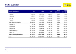 Traffic Evolution


                                                                                 Var%        Var%
    Vehicle-Equivalents                  1Q10          4Q09         1Q09
                                                                            1Q10/4Q09   1Q10/1Q09
     Autovias                        9,369,499     9,994,496    8,437,641       -6.3%      11.0%
     Centrovias                      5,903,316     6,104,975    5,107,608       -3.3%      15.6%
     Intervias                      12,615,450    13,796,787   11,389,892       -8.6%      10.8%
     Vianorte                        7,034,084     7,578,600    6,355,988       -7.2%      10.7%
    Total - State Concessions:      34,922,349    37,474,858   31,291,129       -6.8%       11.6%

     Planalto Sul                    6,233,449     6,437,879    3,814,815       -3.2%      63.4%
     Fluminense                       ,   ,
                                    10,462,909    10,204,164
                                                    ,   ,       2,792,000
                                                                 ,   ,          2.5%      274.7%
     Fernão Dias                    25,499,092    27,066,228   11,297,273       -5.8%     125.7%
     Régis Bittencourt              32,024,667    32,732,688   12,078,667       -2.2%     165.1%
     Litoral Sul                      ,   ,
                                    26,133,559    26,330,909
                                                    ,   ,       3,955,455
                                                                 ,   ,          -0.7%     560.7%
    Total - Federal Concessions:   100,353,676   102,771,868   33,938,210       -2.4%      195.7%

    Total:                         135,276,025   140,246,726   65,229,339       -3.5%      107.4%




3
 