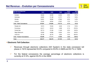 Net Revenue – Evolution per Concessionaire

           Net Services Revenue                                              Var%        Var%
                                            1Q10      4Q09      1Q09
           (R$ thousand)                                                1Q10/4Q09   1Q10/1Q09
            Autovias                       49,642    52,608    42,892       -5.6%      15.7%
            Centrovias                     49,804    51,168    41,771       -2.7%      19.2%
            Intervias                      54,901    59,984    47,824       -8.5%      14.8%
            Vianorte                       43,544    46,904    37,627       -7.2%      15.7%
           Total - State Concessions:     197,891   210,664   170,114       -6.1%       16.3%

            Planalto S l
            Pl   lt Sul                    16,513
                                           16 513    16,024
                                                     16 024     9,435
                                                                9 435       3.1%
                                                                            3 1%       75.0%
                                                                                       75 0%
            Fluminense                     24,217    22,819     6,386       6.1%      279.2%
            Fernão Dias                    25,713    27,328    11,426       -5.9%     125.0%
            Régis Bittencourt              43,955    44,868    16,554       -2.0%     165.5%
            Litoral Sul                    28,188    26,776     4,004       5.3%      604.0%
           Total - Federal Concessions:   138,586   137,815    47,805        0.6%      189.9%

           Total:                         336,477   348,479   217,919       -3.4%       54.4%


    Electronic Toll Collection:

            Revenues through electronic collections (AVI System) in the state concession toll
            plazas in 1Q10 represented 53 9% compared to 53 8% in 4Q09 and 50 7% in 1Q09;
                                       53.9%             53.8%             50.7%

            For the federal concessions the average percentage of electronic collections is
            currently at 31 6% against 30 2% in the 4Q09
                         31.6%,        30.2%        4Q09.

5
 