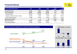 Financial Result
                                                                                                          Var%               Var%
Financial Result (R$ thousand)                      1Q10               4Q09                1Q09
                                                                                                     1Q10/4Q09          1Q10/1Q09
Financial Revenues                                10,083             10,260              13,979          -1.7%             -27.9%
Financial Expenses                                (56,394)           (52,061)            (41,905)         8.3%              34.6%
 Financial Charges                                (38,087)           (39,026)            (35,093)        -2.4%              8.5%
 Monetary Correction of Fixed C. Charge           (13,625)            (4,258)              (1,400)     220.0%             873.2%
 Other Financial Expenses                          (4,682)            (8,777)              (5,412)      -46.7%             -13.5%
Net Exchange Variation                                  8                21                   29        -61.9%             -72.4%
Net Financial Result                              (46,303)
                                                  (46 303)           (41,780)
                                                                     (41 780)            (27,897)
                                                                                         (27 897)        10.8%
                                                                                                         10 8%              66.0%
                                                                                                                            66 0%
% Net Services Revenue                            -22.8%             -19.4%              -29.5%




Financial Expenses Breakdown (% total of the financial expenses)                                                 IGP M- (Inflation) – Quarterly
                                                                                                                 IGP-M
                                                                                                                 2.8%

                                                                                83.8%

                                                             75.0%
                                          67.5%
                                          67 5%
            Financial Charges                                                                                                 -0.1%
                                                                                                                                        -0.9%
                                                                                                                 1Q10         4Q09      1Q09

                                                                                                            CDI (Interest Rate) – Quart. Average
          Monetary Correction of
          Fixed Concession Charge         24.2%
                                          24 2%                                                                                         12.5%
                                                                                                                                        12 5%
                                                             16.9%               12.9%
          Other Financial Expenses        8.3%
                                                                                                                 8.6%         8.5%
                                                                                    3.3%

                                                             8.1%

                                          1Q10               4Q09               1Q09                             1Q10         4Q09       1Q09


 8
 