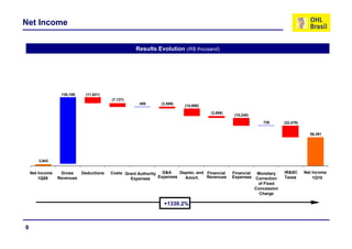 Net Income


                                                  Results Evolution (iR$ thousand)




                  130,189
                     ,      ( ,
                            (11,631)
                                   )
                                       (7,137)
                                                   488       (3,589)   (14,666)
                                                                                   (3,896)
                                                                                              (15,240)
                                                                                                          730       ( ,
                                                                                                                    (22,479)
                                                                                                                           )


                                                                                                                                 56,391




       3,943


    Net Income    Gross   Deductions   Costs Grant Authority G&A     Deprec. and Financial   Financial  Monetary    IR&SC      Net Income
        1Q09     Revenues                      Expenses     Expenses   Amort.    Revenues    Expenses Correction    Taxes          1Q10
                                                                                                        of Fixed
                                                                                                       Concession
                                                                                                         Charge

                                                              +1330.2%



9
 
