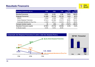 Resultado Financeiro
Var% Var%
Resultado Financeiro (R$ mil) 1T09 4T08 1T08
Var%
1T09/4T08
Var%
1T09/1T08
Receitas Financeiras 13.979 16.752 2.190 -16,6% 538,3%
Despesas Financeiras (41.905) (36.319) (34.718) 15,4% 20,7%
BNDES (3 064) (2 939) (7 587) 4 3% -59 6%BNDES (3.064) (2.939) (7.587) 4,3% -59,6%
Outras Despesas Financeiras (37.441) (23.569) (13.217) 58,9% 183,3%
Atualização Monetária do Ônus Fixo (1.400) (9.811) (13.914) -85,7% -89,9%
Variação Cambial Líquida 29 (152) (21) -119,1% -238,1%
Resultado Financeiro Líquido (27 897) (19 719) (32 549) 41 5% 14 3%Resultado Financeiro Líquido (27.897) (19.719) (32.549) 41,5% -14,3%
% Receita Líquida -12,8% -10,2% -20,9%
89,3% Outras Despesas Financeiras
Composição das Despesas Financeiras (% sobre o total das despesas financ.)
IGP-M - Trimestral
2,4%
1 2%
38,1%
64,9%
40,1%
27,0%
1,2%
21,9% 8,1% 7,3%
3,4%
1T08 4T08 1T09
Atualização Monetária do Ônus Fixo
BNDES
1T08 4T08 1T09
-0,9%
11
1T08 4T08 1T09
 