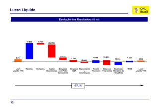 Lucro Líquido
Evolução dos Resultados (R$ mil)
67.630 (5.723)
(54.792)(54.792)
(9 810)
9.214
(9.810)
(7.795)
(5.666)
11.789 (19.651)
12.514
6.233
3.943
L R it D d õ C t D D D i õ R it D At li ã IR/CS LLucro
Líquido 1T08
Receitas Deduções Custos
Operacionais
Despesas
com Poder
Concedente
Despesas
G&A
Depreciações
e
Amortizações
Receita
Financeira
Despesas
Financeiras
Atualização
Monetária do
Ônus Fixo
IR/CS Lucro
Líquido 1T09
-57,2%
12
 