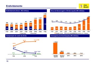 Endividamento
Endividamento Bruto (R$ milhões) Grau de Alavancagem e Dívida Líquida (R$ milhões)Endividamento Bruto (R$ milhões) Grau de Alavancagem e Dívida Líquida (R$ milhões)
267
1 012 1.037
1.425
2,5x
1158
250 246
375 355 933 935
585 537 517 518
691 690
1.012 1.037
915
1174
1,4x 1,5x
1,3x 1,1x
1,0x 1,1x
1,4x
1,9x
335 291
110 119
316 335
79 102
246
407 399
1T07 2T07 3T07 4T07 1T08 2T08 3T08 4T08 1T09
Longo Prazo Curto Prazo
416 467 456 437 416 471
652
1T07 2T07 3T07 4T07 1T08 2T08 3T08 4T08 1T09
Dívida Líquida Dívida Líquida/EBITDA Ajustado (ult 12 Meses)
CDI88,7% 91,4%
Longo Prazo Curto Prazo
Composição do custo da dívida
Dívida Líquida Dívida Líquida/EBITDA Ajustado (ult. 12 Meses)
Cronograma de Amortizações (R$ milhões)
1.158,3
39,6%
59,6%
TJLP
Outros
209,5
25,3 20,8 11,4
abr/09 à abr/10 à 2011 2012 2013
11,3%
8,2%
0,7%
0,0%
0,4%
1T08 4T08 1T09
13
mar/10 dez/10
1T08 4T08 1T09
 