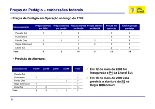 P d P dá i O ã l d 1T09
Praças de Pedágio – concessões federais
Praças de Pedágio em Operação ao longo do 1T09:
Concessionária
Praças abertas
em 2008
Praças abertas
em Jan/09
Praças abertas
em Fev/09
Praças abertas
em Mar/09
Praças em
operação
Total de praças
previstas
Planalto Sul 1 1 3 5 5
Fluminense 3 3 5
Fernão Dias 2 1 1 3 7 8
Régis Bittencourt 2 1 2 5 6
Litoral Sul 2 2 5
Total 5 2 10 5 22 29
Previsão de Abertura:
Concessionária mai/09 jun/09 jul/09 out/09 Total
Planalto Sul -
Fluminense 1 1 2
Em 12 de maio de 2009 foi
inaugurada a P4 da Litoral Sul;
Em 18 de maio de 2009 está
Fernão Dias 1 1
Régis Bittencourt 1 1
Litoral Sul 1 2 3
Total 3 2 1 1 7
prevista a abertura da P5 na
Régis Bittencourt.
5
 