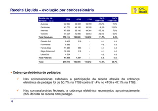 Receita Líquida – evolução por concessionária
R it Lí d V % V %Receita Líq. de
Serviços (R$ mil)
1T09 4T08 1T08
Var%
1T09/4T08
Var%
1T09/1T08
Autovias 42.892 48.308 39.769 -11,2% 7,9%
Centrovias 41.771 46.180 36.326 -9,5% 15,0%
Intervias 47 824 55 140 44 364 13 3% 7 8%Intervias 47.824 55.140 44.364 -13,3% 7,8%
Vianorte 37.627 42.980 35.553 -12,5% 5,8%
Total Estaduais: 170.114 192.608 156.012 -11,7% 9,0%
Planalto Sul 9.435 319 - n.r. n.d.
Fluminense 6.386 - - n.d. n.d.
Fernão Dias 11.426 650 - n.r. n.d.
Régis Bittencourt 16.554 318 - n.r. n.d.
Litoral Sul 4.004 - - n.d. n.d.
Total Federais: 47.805 1.287 - n.d. n.d.
Total: 217.919 193.895 156.012 12,4% 39,7%
Nas concessionárias estaduais a participação da receita através da cobrança
Cobrança eletrônica de pedágios:
eletrônica de pedágio foi de 50,7% no 1T09 contra 51,4% no 4T08 e 47,1% no 1T08;
Nas concessionárias federais, a cobrança eletrônica representou aproximadamente
25% d t t l d it dá i
8
25% do total de receita com pedágio.
 