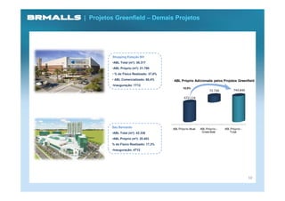 | Projetos Greenfield – Demais Projetos




         Shopping Estação BH
         •ABL Total (m²): 36.317
         •ABL Próprio (m²): 21.790
         • % do Físico Realizado: 37,0%
         • ABL Comercializado: 66,4%      ABL Próprio Adicionada pelos Projetos Greenfield
         •Inauguração: 1T12
                                                 10,8%
                                                                     72.730         744.846

                                                  672.116




         São Bernardo
                                          ABL Próprio Atual   ABL Próprio -   ABL Próprio -
         •ABL Total (m²): 42.338                               Greenfield        Total

         •ABL Próprio (m²): 25.403
         % do Físico Realizado: 17,3%
         •Inauguração: 4T12




                                                                                              10
 