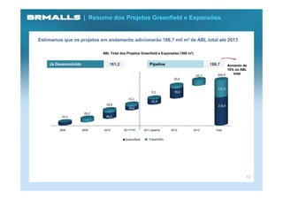 | Resumo dos Projetos Greenfield e Expansões


Estimamos que os projetos em andamento adicionarão 188,7 mil m² de ABL total até 2013

                              ABL Total dos Projetos Greenfield e Expansões ('000 m²)


    Já Desenvolvido               161,2                     Pipeline                            188,7    Aumento de
                                                                                                         15% no ABL
                                                                                                   349,9    total
                                                                                         42,7
                                                                         20,6

                                                                                                    131,0
                                                              5,5        78,0

                                             15,1
                                                              41,9
                                18,8                                                                218,9
                                             29,2
                       28,2
          23,5                 46,3



         2008         2009    2010        2011YTD       2011 pipeline   2012            2013      Total


                                           Greenfield       Expansões




                                                                                                                  11
 