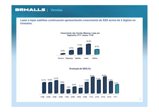 | Vendas

Lazer e lojas satélites continuaram apresentando crescimento de SSS acima de 2 dígitos no
trimestre.


                                            Crescimento das Vendas Mesmas Lojas por
                                                   Segmento (1T11 versus 1T10)


                                                                                  18,5%

                                                                      11,6%
                                                                                                8,7%
                                                          6,7%
                                            0,9%



                                        Âncora     Megaloja        Satélite     Lazer      Média




                                                          Evolução de SSS (%)


                                                                                        16,2%           16,6%
                                  12,7%                                                         13,2%
                10,7%    10,8%                                                  11,0%                           11,8%
                                           8,8%
                                                                                                                         8,7%
                                                             6,4%
                                                                        5,1%
                                                     3,5%




               1T08     2T08     3T08     4T08     1T09     2T09     3T09      4T09     1T10    2T10    3T10    4T10    1T11
                                                                                                                                5
 
