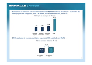 | Aquisições

Realizamos no trimestre um investimento total de R$108,7 milhões através de 3 aumentos de
participações em shoppings, com TIR média, real e desalavancada, de 13,7%.
                             ABL Próprio das Aquisições do 1T11 (m²)
                                                                     29.512




                                                      11.346
                              8.617       9.549




                           Shopping   Shopping     Shopping         Total
                            Crystal   Piracicaba    Curitiba


O NOI realizado de nossas aquisições superou o NOI projetado em 27,2%
                                 NOI das Aquisições Realizadas (R$ mil)


                                                   27,2%



                                                           79.356
                                         62.378




                                  NOI Projetado     NOI Realizado
                                      1T11              1T11
                                                                                            8
 