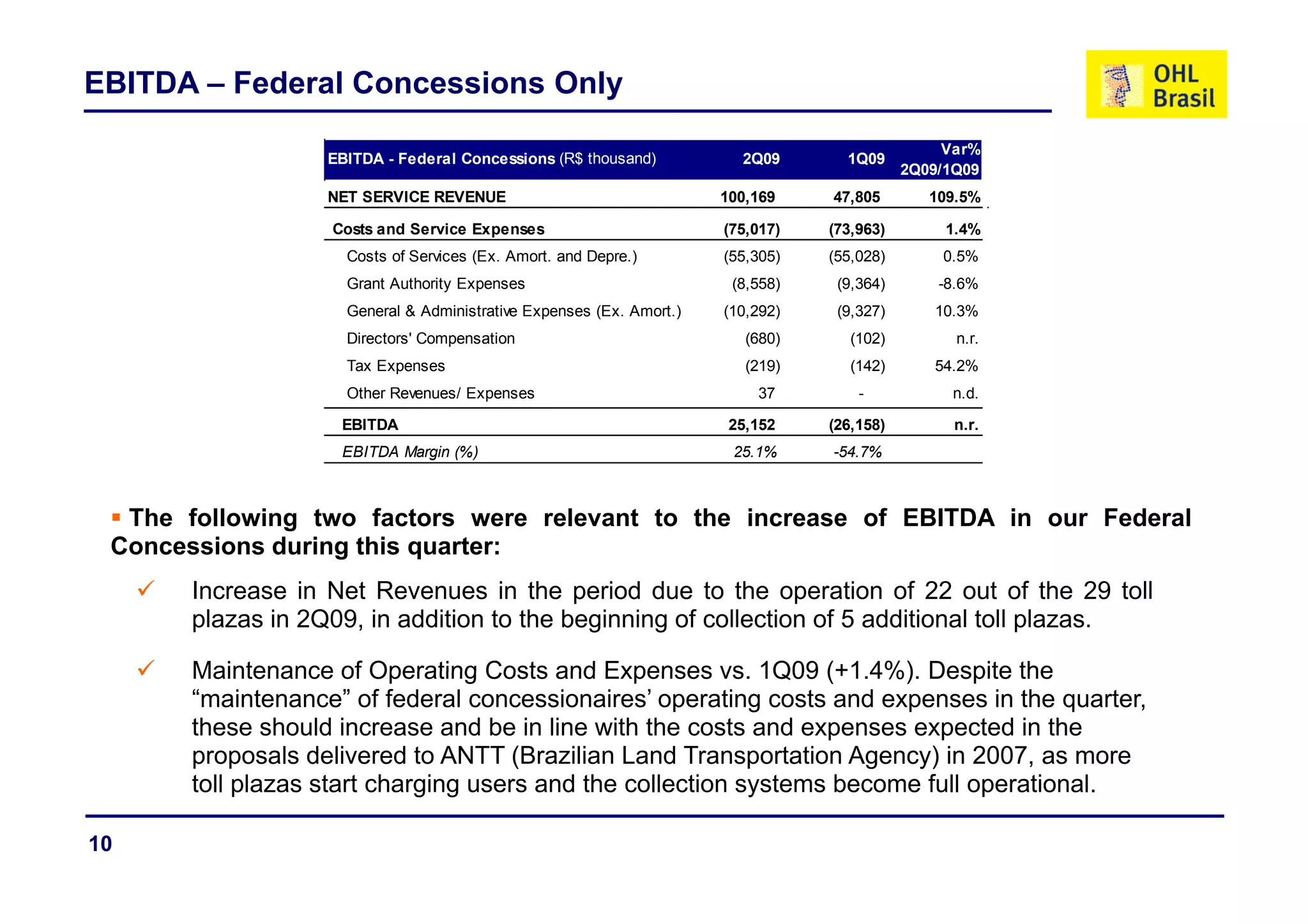 EBITDA – Federal Concessions Only
                                                                                                 Var%
                   EBITDA - Federal Concessions (R$ thousand)           2Q09       1Q09
                                                                                            2Q09/1Q09
                   NET SERVICE REVENUE                                100,169    47,805        109.5%

                   Costs and Service Expenses                         (75,017)   (73,963)        1.4%
                     Costs f S i
                     C t of Services (E A
                                     (Ex. Amort. and D
                                              t    d Depre.)
                                                           )          (55,305)
                                                                      (55 305)   (55,028)
                                                                                 (55 028)       0.5%
                                                                                                0 5%
                     Grant Authority Expenses                          (8,558)    (9,364)       -8.6%
                     General & Administrative Expenses (Ex. Amort.)   (10,292)    (9,327)      10.3%
                     Directors' Compensation                             (680)      (102)         n.r.
                     Tax Expenses                                        (219)      (142)      54.2%
                     Other Revenues/ Expenses                             37         -           n.d.

                    EBITDA                                             25,152    (26,158)        n.r.
                    EBITDA Margin (%)                                  25.1%     -54.7%



  The following two factors were relevant to the increase of EBITDA in our Federal
 Concessions during this quarter:
       Increase in Net Revenues in the period due to the operation of 22 out of the 29 toll
       plazas in 2Q09, in addition to the beginning of collection of 5 additional toll plazas.

       Maintenance of Operating Costs and Expenses vs. 1Q09 (+1.4%). Despite the
                                                        vs       (+1 4%)
       “maintenance” of federal concessionaires’ operating costs and expenses in the quarter,
       these should increase and be in line with the costs and expenses expected in the
       proposals delivered to ANTT (Brazilian Land Transportation Agency) in 2007, as more
       toll l
       t ll plazas start charging users and th collection systems b
                    t t h i               d the ll ti        t    become f ll operational.
                                                                         full      ti   l

10
 