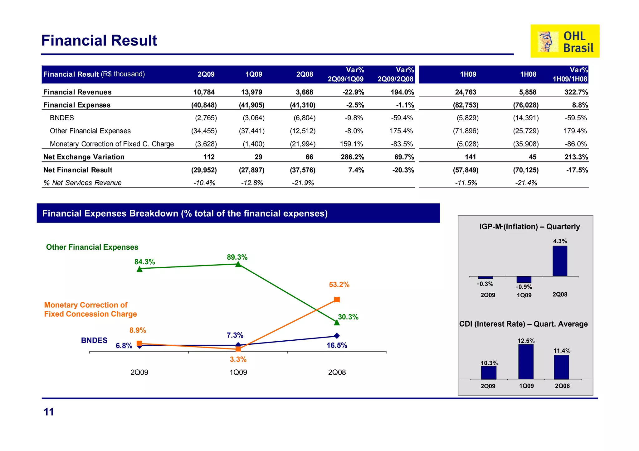 Financial Result
                                                                                   Var%           Var%                                        Var%
Financial Result (R$ th
Fi    i lR    lt     thousand)
                            d)              2Q09            1Q09     2Q08                                  1H09                 1H08
                                                                              2Q09/1Q09      2Q09/2Q08                                   1H09/1H08
Financial Revenues                        10,784        13,979      3,668        -22.9%         194.0%   24,763                5,858         322.7%
Financial Expenses                        (40,848)     (41,905)    (41,310)          -2.5%       -1.1%   (82,753)             (76,028)            8.8%
 BNDES                                     (2,765)      (3,064)     (6,804)       -9.8%         -59.4%    (5,829)             (14,391)       -59.5%
 Other Financial Expenses                 (34,455)     (37,441)    (12,512)       -8.0%        175.4%    (71,896)             (25,729)       179.4%
 Monetary Correction of Fixed C. Charge    (3,628)      (1,400)    (21,994)      159.1%         -83.5%    (5,028)             (35,908)       -86.0%
Net Exchange Variation                       112              29       66        286.2%          69.7%      141                   45         213.3%
Net Financial Result                      (29,952)     (27,897)    (37,576)           7.4%      -20.3%   (57,849)             (70,125)       -17.5%
% Net Services Revenue                    -10.4%        -12.8%     -21.9%                                -11.5%               -21.4%



Financial Expenses Breakdown (% total of the financial expenses)
                                                                                                                    IGP M- (Inflation) – Quarterly
                                                                                                                    IGP-M
                                                                                                                                         4.3%
Other Financial Expenses
                                                     89.3%
                              84.3%


                                                                              53.2%                               - 0.3%
                                                                                                                              - 0.9%
                                                                                                                    2Q09      1Q09       2Q08
Monetary Correction of
Fixed Concession Charge                                                         30.3%
                                                                                                          CDI (Interest Rate) – Quart. Average
                                                                                                              (             )               g
                          8.9%
                          8 9%
                                                     7.3%
           BNDES                                                                                                               12.5%
                       6.8%                                                   16.5%
                                                                                                                                          11.4%
                                                     3.3%                                                           10.3%
                          2Q09                       1Q09                     2Q08
                                                                                                                    2Q09       1Q09       2Q08



11
 