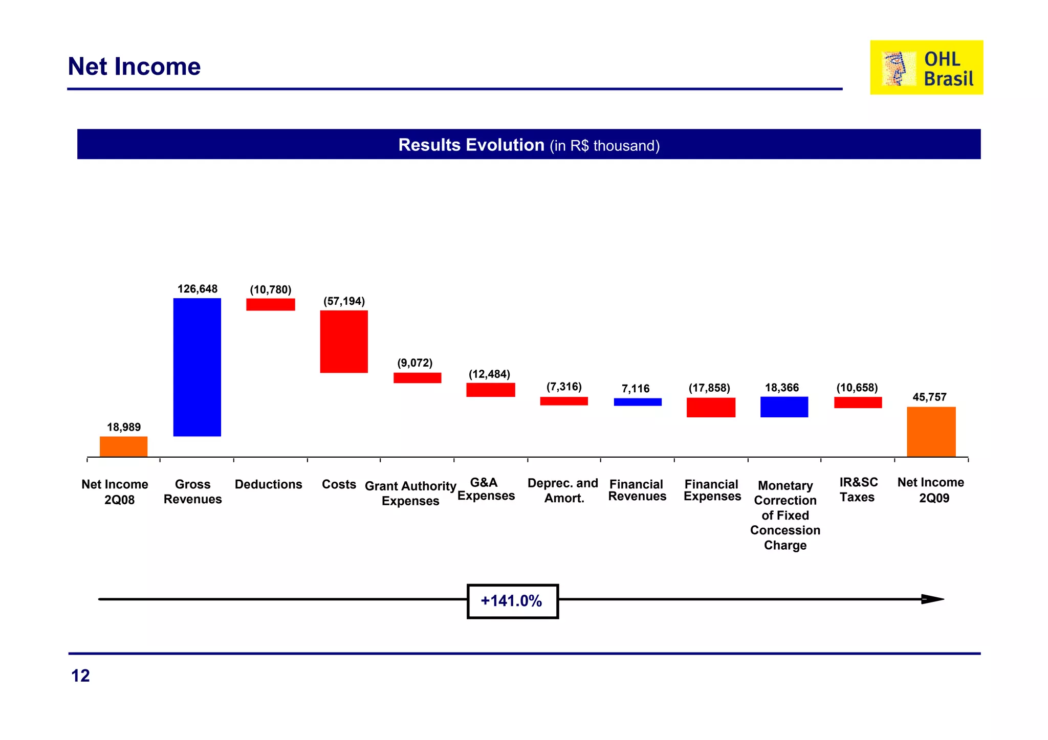 Net Income


                                               Results Evolution (in R$ thousand)




               126,648
               126 648   (10,780)
                         (10 780)
                                    (57,194)




                                               (9,072)
                                                         (12,484)
                                                         (12 484)
                                                                     (7,316)    7,116     (17,858)   18,366      (10,658)
                                                                                                                              45,757

     18,989




 Net Income    Gross   Deductions   Costs Grant Authority G&A     Deprec. and Financial   Financial  Monetary    IR&SC      Net Income
     2Q08     Revenues                      Expenses     Expenses   Amort.    Revenues    Expenses Correction    Taxes          2Q09
                                                                                                     of Fixed
                                                                                                    Concession
                                                                                                      Charge



                                                           +141.0%



12
 
