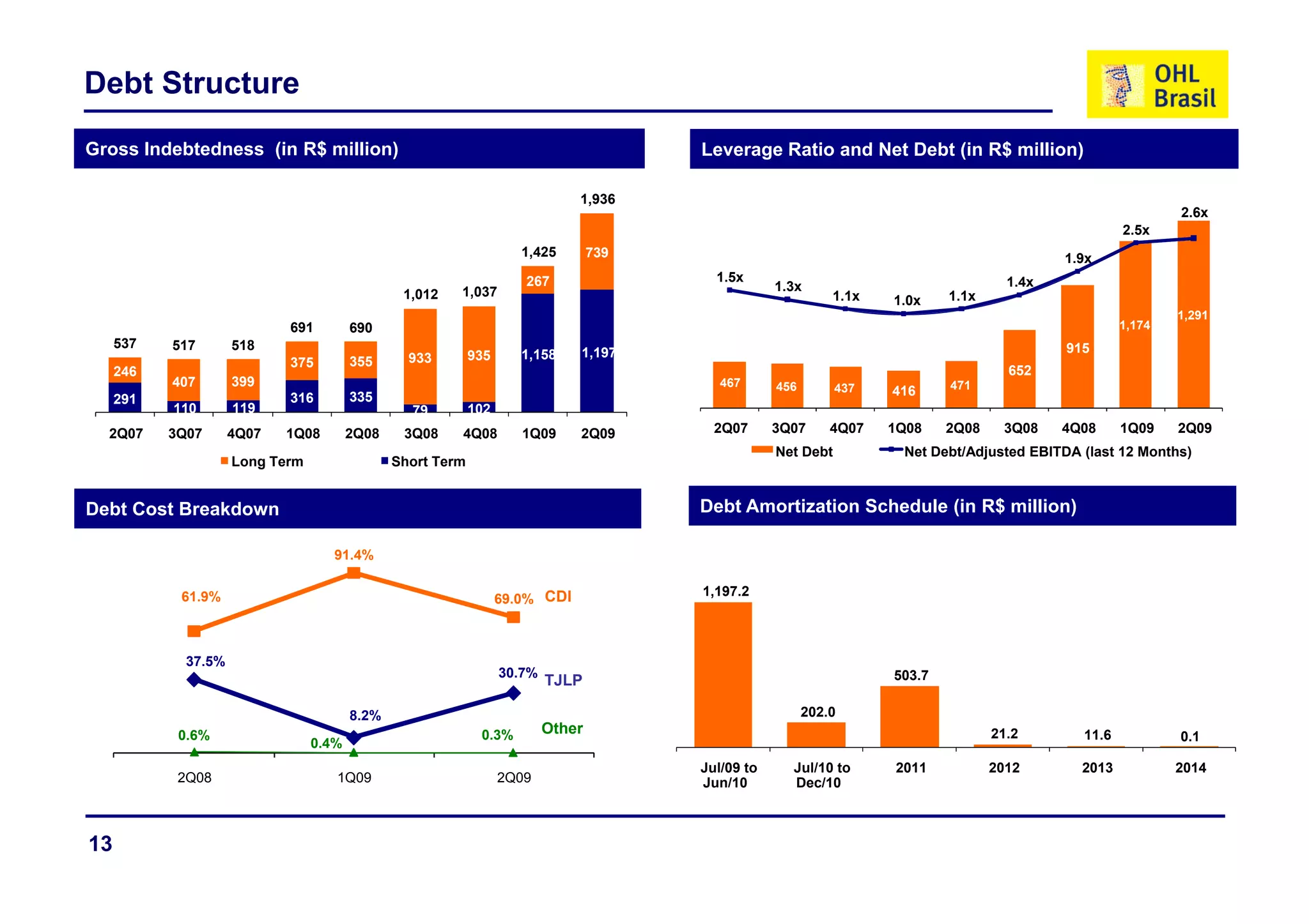 Debt Structure
Gross Indebtedness (in R$ million)                                                      Leverage Ratio and Net Debt (in R$ million)
                            Dívida Bruta (R$ Milhões)
                                                                              1,936
                                                                                                            Grau de Alavancagem e Dívida Líquida (R$ Milhões)    2.6x
                                                                                                                                                        2.5x
                                                                     1,425
                                                                     1 425        739                                                          1.9x
                                                                     267                  1.5x                                          1.4x
                                                        1,037                                       1.3x
                                                1,012                                                         1.1x     1.0x    1.1x
                                                                                                                                                                 1,291
                              691       690                                                                                                              1,174
     537   517       518                                                                                                                       915
                                                 933        935      1,158
                                                                     1 158    1,197
                              375       355
     246                                                                                                                                652
           407       399                                                                   467      456        437             471
                                        335                                                                            416
     291                      316
           110       119                         79         102
  2Q07     3Q07      4Q07    1Q08       2Q08    3Q08    4Q08         1Q09     2Q09        2Q07      3Q07      4Q07    1Q08     2Q08    3Q08    4Q08      1Q09    2Q09
                                                                                                    Net Debt            Net Debt/Adjusted EBITDA (last 12 Months)
                     Long Term                 Short Term


Debt Cost Breakdown                                                                     Debt Amortization Schedule (in R$ million)

                                    91.4%

                                                                                        1,197.2
            61.9%                                                 69.0% CDI
                                                                                                           Cronograma Financeiro de Amortização (R$ Milhões)


             37.5%
                                                                  30.7%
                                                                  30 7%                                                503.7
                                                                                                                       503 7
                                                                          TJLP

                                        8.2%                                                              202.0
            0.6%                                             0.3%         Other                                                       21.2        11.6           0.1
                                 0.4%
                                                                                        Jul/09 to     Jul/10 to        2011           2012       2013            2014
            2Q08                     1Q09                         2Q09                  Jun/10        Dec/10



13
 