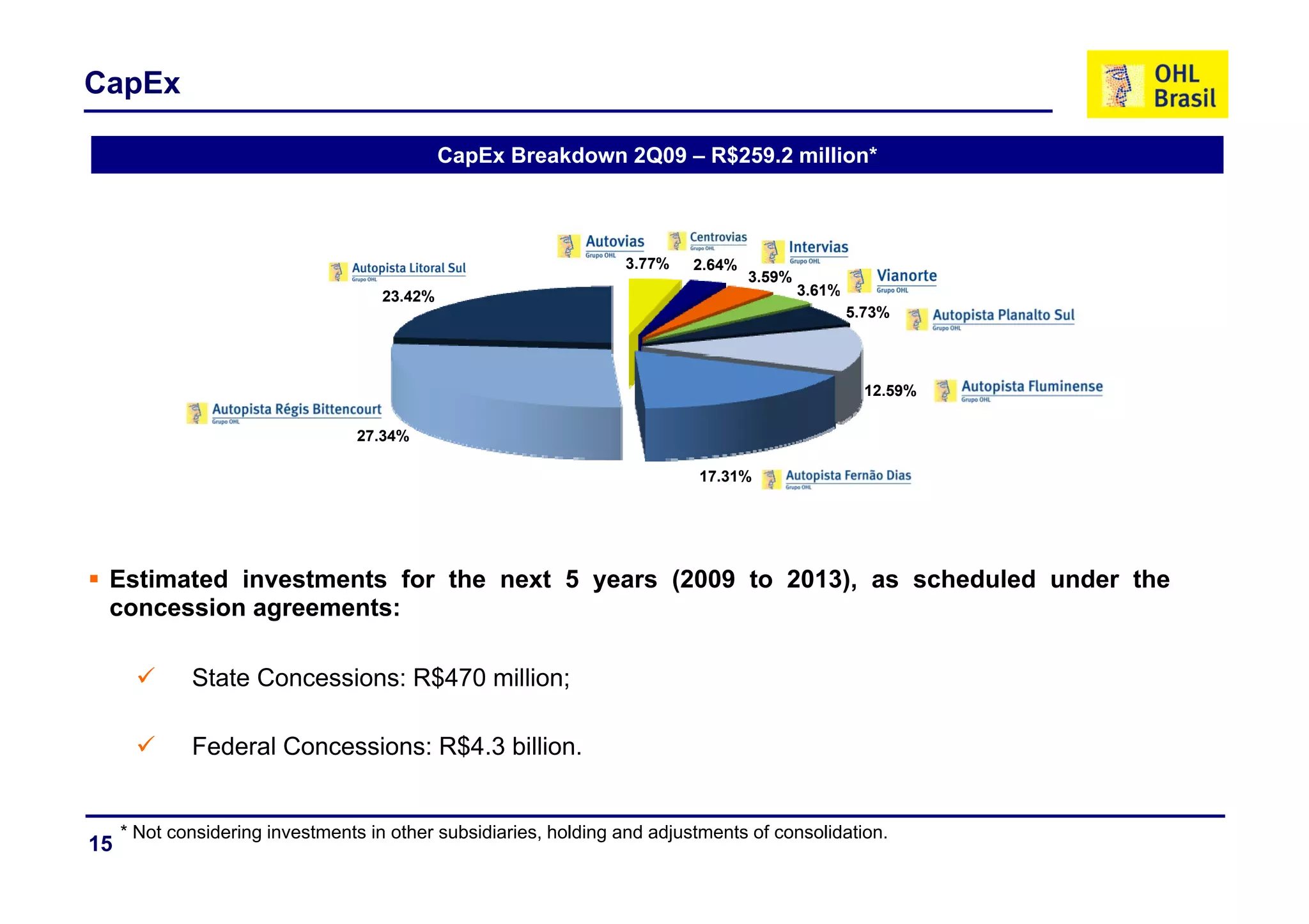 CapEx

                                              CapEx Breakdown 2Q09 – R$259 2 million*
                                              C E B     kd           R$259.2 illi *



                                                                  3.77%    2.64%
                                                                                   3.59%
                                     23.42%                                                3.61%
                                                                                                   5.73%




                                                                                                     12.59%

                                 27.34%

                                                                           17.31%




 Estimated investments for the next 5 years (2009 to 2013), as scheduled under the
 concession agreements:

             State Concessions: R$470 million;
             St t C       i            illi

             Federal Concessions: R$4.3 billion.


     * Not considering investments in other subsidiaries, holding and adjustments of consolidation.
15
 