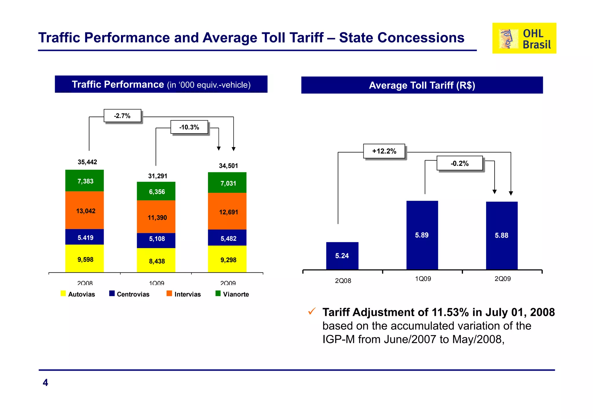 Traffic Performance and Average Toll Tariff – State Concessions


     Traffic Performance (in ‘000 equiv.-vehicle)                  Average Toll Tariff (R$)

               -2.7%
                2 7%
                                   -10.3%


                                                                   +12.2%
      35 442
      35,442                                                                         -0.2%
                                                                                      0 2%
                                              34,501
                         31,291
      7,383                                   7,031
                         6,356

      13,042
      13 042                                  12,691
                         11,390


      5.419              5,108                5,482                          5.89             5.88

                                                            5.24
                                                            5 24
      9,598              8,438                9,298


                                                            2Q08             1Q09             2Q09
      2Q08               1Q09                 2Q09
    Autovias    Centrovias        Intervias    Vianorte

                                                          Tariff Adjustment of 11.53% in July 01, 2008
                                                          based on the accumulated variation of the
                                                          IGP-M from June/2007 to May/2008,


4
 