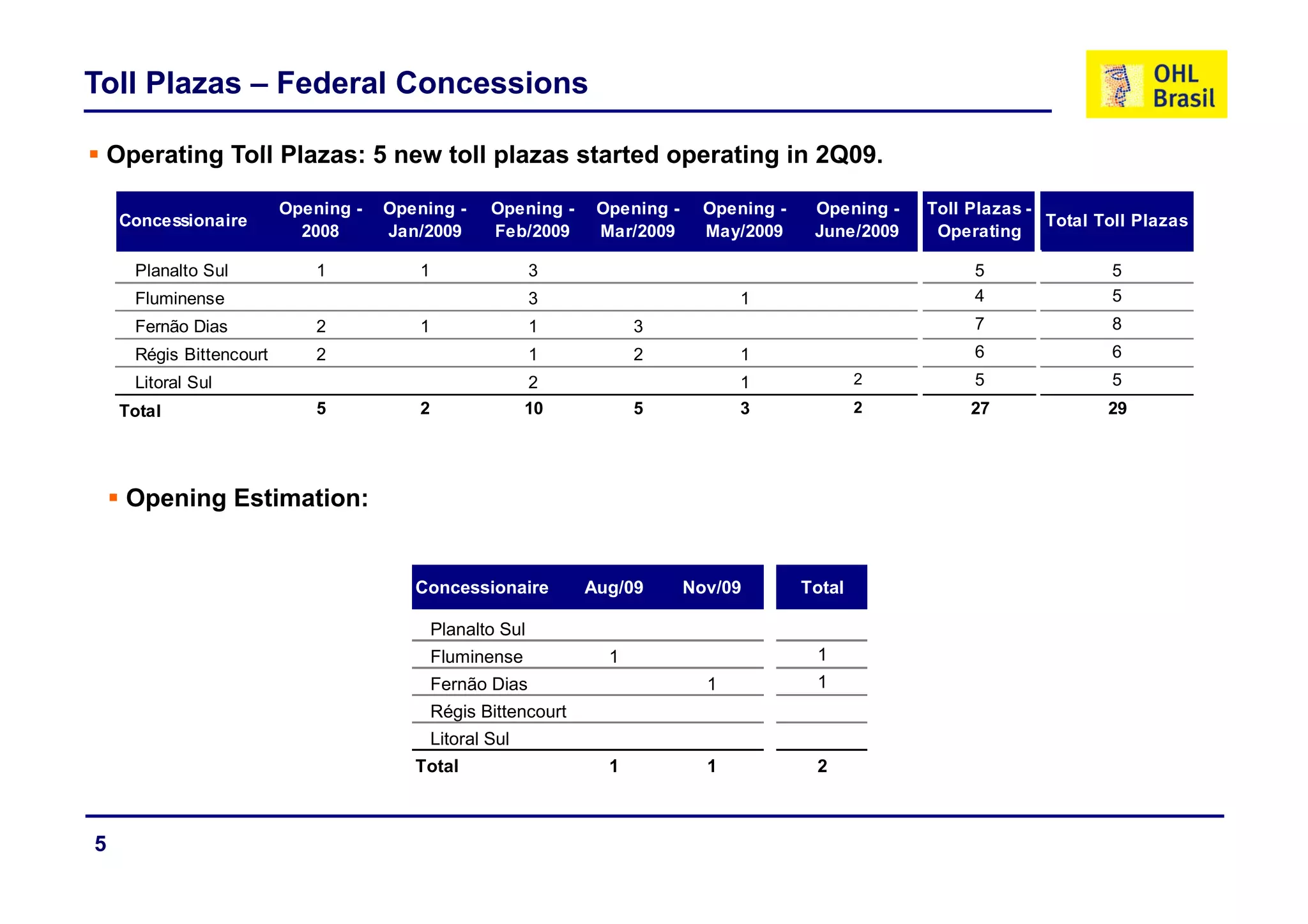 Toll Plazas – Federal Concessions

    Operating T ll Pl
    O    ti   Toll Plazas: 5 new t ll plazas started operating i 2Q09
                                 toll l       t t d       ti   in 2Q09.

                          Opening -   Opening -       Opening -    Opening -     Opening -    Opening -   Toll Plazas -
     Concessionaire                                                                                                     Total Toll Plazas
                            2008      Jan/2009        Feb/2009     Mar/2009      May/2009     June/2009    Operating

      Planalto Sul            1           1                  3                                                 5               5
      Fluminense                                             3                       1                         4               5
      Fernão Dias             2           1                  1          3                                      7               8
      Régis Bittencourt       2                              1          2            1                         6               6
      Litoral Sul                                           2                        1               2         5               5
     Total                    5           2                 10          5            3               2         27              29




     Opening Estimation:


                                         Concessionaire           Aug/09       Nov/09        Total

                                              Planalto Sul
                                              Fluminense            1                         1
                                              Fernão Dias                        1            1
                                              Régis Bittencourt
                                              Litoral Sul
                                         Total                      1            1            2



5
 