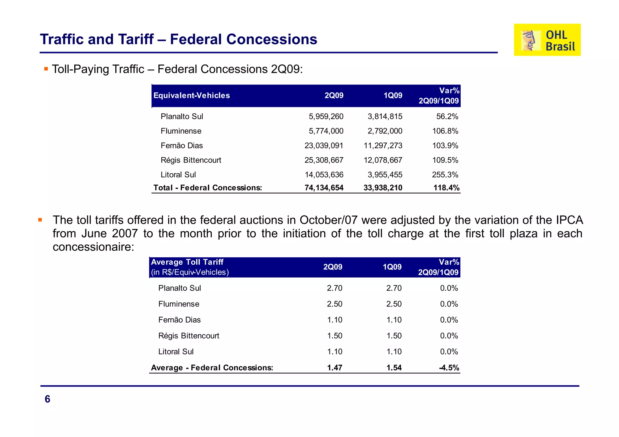 Traffic and Tariff – Federal Concessions
    Toll-Paying Traffic – Federal Concessions 2Q09:
                                                                                       Var%
                       Equivalent-Vehicles                   2Q09         1Q09
                                                                                  2Q09/1Q09
                         Planalto Sul                    5,959,260
                                                          ,   ,       3,814,815
                                                                       ,   ,         56.2%
                         Fluminense                      5,774,000    2,792,000      106.8%
                         Fernão Dias                    23,039,091   11,297,273      103.9%
                         Régis Bittencourt              25,308,667   12,078,667      109.5%
                         Litoral Sul                    14,053,636    3,955,455      255.3%
                       Total - Federal Concessions:     74,134,654   33,938,210      118.4%



    The toll tariffs offered in the federal auctions in October/07 were adjusted by the variation of the IPCA
    from June 2007 to the month prior to the initiation of the toll charge at the first toll plaza in each
    concessionaire:
                       Average Toll Tariff                                             Var%
                                                            2Q09         1Q09
                       (in R$/Equiv-Vehicles)                                     2Q09/1Q09
                         Planalto Sul                        2.70         2.70        0.0%
                         Fluminense                          2.50         2.50        0.0%
                         Fernão Di
                         F ã Dias                            1.10
                                                             1 10         1.10
                                                                          1 10        0.0%
                                                                                      0 0%

                         Régis Bittencourt                   1.50         1.50        0.0%
                         Litoral Sul                         1.10         1.10        0.0%

                       Average - Federal Concessions:        1.47
                                                             1 47         1.54
                                                                          1 54        -4.5%
                                                                                       4 5%



6
 