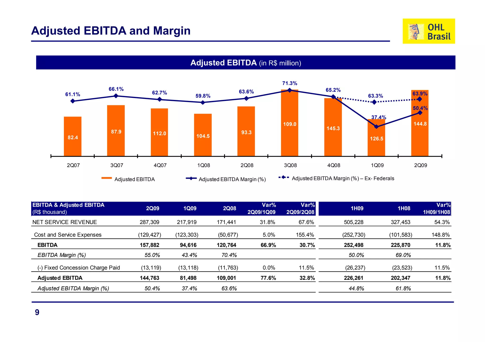 Adjusted EBITDA and Margin

                                                          Adjusted EBITDA (in R$ million)

                                                                                                   71.3%
                            66.1%                                                                                  65.2%
                                             62.7%
                                             62 7%                                 63.6%                                                                    63.9%
                                                                                                                                                            63 9%
           61.1%
           61 1%                                            59.8%                                                                      63.3%

                                                                                                                                                            50.4%
                                                                                                                                        37.4%
                                                                                                   109.0                                                    144.8
                                                                                                                   145.3
                              87.9
                              87 9           112.0
                                             112 0                                 93.3
                                                                                   93 3
            82.4                                             104.5
                                                                                                                                       126.5




            2Q07              3Q07           4Q07              1Q08                2Q08            3Q08             4Q08               1Q09                 2Q09

                               Adjusted EBITDA                   Adjusted EBITDA Margin (%)           Adjusted EBITDA Margin (%) – Ex- Federals




EBITDA & Adjusted EBITDA                                                                  Var%           Var%                                                       Var%
                                          2Q09          1Q09              2Q08                                                1H09                 1H08
(R$ thousand)
  $                                                                                  2Q09/1Q09      2Q09/2Q08                                                  1H09/1H08
NET SERVICE REVENUE                     287,309      217,919           171,441             31.8%           67.6%           505,228              327,453             54.3%

Cost and Service Expenses              (129,427)     (123,303)          (50,677)           5.0%        155.4%              (252,730)            (101,583)           148.8%
 EBITDA                                 157,882       94,616           120,764             66.9%           30.7%           252,498              225,870              11.8%
 EBITDA Margin (%)                        55.0%        43.4%             70.4%                                               50.0%                69.0%

 (-) Fixed Concession Charge Paid       (13,119)      (13,118)          (11,763)           0.0%            11.5%            (26,237)             (23,523)           11.5%
 Adjusted EBITDA                        144,763       81,498           109,001             77.6%           32.8%           226,261              202,347              11.8%
 Adjusted EBITDA Margin (%)               50.4%
                                          50 4%        37.4%
                                                       37 4%             63.6%
                                                                         63 6%                                               44.8%
                                                                                                                             44 8%                61.8%
                                                                                                                                                  61 8%



9
 