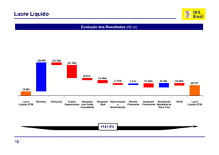 Lucro Líquido

                                                   Evolução dos Resultados (R$ mil)




                126.648
                126 648    (10.780)
                           (10 780)
                                        (57.194)




                                                    (9.072)
                                                                (12.484)
                                                                (12 484)
                                                                             (7.316)    7.116       (17.858)     18.366       (10.658)
                                                                                                                                           45.757

     18.989




    Lucro       Receitas   Deduções     Custos      Despesas    Despesas Depreciações  Receita      Despesas   Atualização     IR/CS        Lucro
 Líquido 2T08                         Operacionais com Poder      G&A         e       Financeira   Financeiras Monetária do              Líquido 2T09
                                                   Concedente            Amortizações                           Ônus Fixo




                                                                  +141,0%



12
 