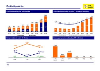 Endividamento
Endividamento Bruto (R$ milhões)                                                          Grau de Alavancagem e Dívida Líquida (R$ milhões)
                            Dívida Bruta (R$ Milhões)
                                                                                  1.936
                                                                                                              Grau de Alavancagem e Dívida Líquida (R$ Milhões)               2,6x
                                                                                                                                                                 2,5x
                                                                      1.425
                                                                      1 425       739
                                                                                                                                                       1,9x
                                                                      267                   1,5x                                             1,4x
                                                1.012    1.037                                       1,3x
                                                                                                                    1,1x   1,0x     1,1x

                              691       690                                                                                                                               1.291
                                                                                                                                                                 1.174
     537   517       518
                                                 933         935      1.158       1.197                                                                915
                              375       355
     246                                                                                                                                      652
           407       399                                                                    467
                              316       335                                                          456            437    416      471
     291
           110       119                          79         102
  2T07     3T07      4T07    1T08       2T08    3T08     4T08         1T09        2T09      2T07     3T07       4T07       1T08    2T08      3T08      4T08      1T09     2T09

                     Longo Prazo               Curto Prazo                                           Dívida Líquida
                                                                                                              q              Dívida Líquida/EBITDA Ajustado (
                                                                                                                                      q             j       (ult. 12 Meses)
                                                                                                                                                                          )

Composição do custo da dívida                                                             Cronograma de Amortizações (R$ milhões)

                                     91,4%

            61,9%                                                  69,0%                  1.197,2
                                                                           CDI                              Cronograma Financeiro de Amortização (R$ Milhões)

             37,5%
                                                                   30,7%
                                                                   30 7%                                                   503,7
                                                                                                                           503 7
                                                                           TJLP

                                        8,2%                                                                202,0
            0,6%                                              0,3% Outros                                                                  21,2           11,6            0,1
                                 0,4%
                                                                                          Jul/09 à      Jul/10 à           2011            2012           2013           2014
            2T08                     1T09                          2T09
                                                                                          Jun/10
                                                                                               /        Dez/10
                                                                                                             /



13
 