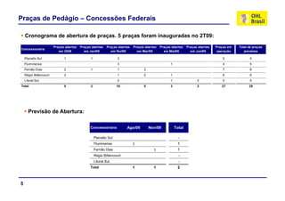 Praças de Pedágio – Concessões Federais

    Cronograma de abertura de praças. 5 praças foram inauguradas no 2T09:
                        Praças abertas   Praças abertas     Praças abertas   Praças abertas   Praças abertas    Praças abertas   Praças em   Total de praças
Concessionária
                           em 2008         em Jan/09          em Fev/09        em Mar/09        em Mai/09         em Jun/09      operação       previstas

    Planalto Sul              1                1                  3                                                                  5              5
    Fluminense                                                    3                                 1                                4              5
    Fernão Dias               2                1                  1                3                                                 7              8
    Régis Bittencourt         2                                   1                2                1                                6              6
    Litoral Sul                                                   2                                 1                 2              5              5
Total                         5                2                  10               5                3                 2             27             29




      Previsão de Abertura:

                                               Concessionária           Ago/09         Nov/09           Total

                                                   Planalto Sul                                           -
                                                   Fluminense                1                           1
                                                   Fernão Dias                           1               1
                                                   Régis Bittencourt                                      -
                                                   Litoral Sul                                            -
                                               Total                         1           1               2



5
 