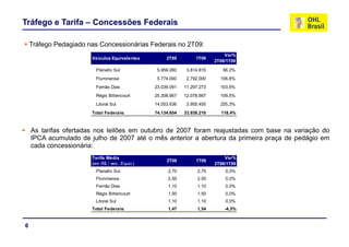 Tráfego e Tarifa – Concessões Federais

    Tráfego Pedagiado nas Concessionárias Federais no 2T09:
                                                                              Var%
                       Veículos Equivalentes         2T09         1T09
                                                                          2T09/1T09

                         Planalto Sul            5.959.260    3.814.815      56,2%
                         Fluminense              5.774.000    2.792.000     106,8%
                         Fernão Dias            23.039.091   11.297.273     103,9%
                         Régis Bittencourt      25.308.667
                                                25 308 667   12.078.667
                                                             12 078 667     109,5%
                                                                            109 5%
                         Litoral Sul            14.053.636    3.955.455     255,3%
                       Total Federais:          74.134.654   33.938.210     118,4%



    As tarifas ofertadas nos leilões em outubro de 2007 foram reajustadas com base na variação do
    IPCA acumulado de julho de 2007 até o mês anterior a abertura da primeira praça de pedágio em
    cada concessionária:
                       Tarifa Média                                           Var%
                                                     2T09         1T09
                       (em R$ / veic. Equiv.)                             2T09/1T09
                         Planalto Sul                 2,70         2,70       0,0%
                         Fluminense                   2,50
                                                      2 50         2,50
                                                                   2 50       0,0%
                                                                              0 0%
                         Fernão Dias                  1,10         1,10       0,0%
                         Régis Bittencourt            1,50         1,50       0,0%
                         Litoral Sul                  1,10         1,10       0,0%
                       Total F d
                       T t l Federais:
                                   i                  1,47
                                                      1 47         1,54
                                                                   1 54       -4,5%
                                                                               4 5%


6
 