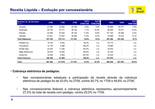 Receita Líquida – Evolução por concessionária


       Receita Líq. de Serviços                                     Var%        Var%                             Var%
                                    2T09      1T09      2T08                              1S09      1S08
       (R$ mil)                                                 2T09/1T09   2T09/2T08                       1S09/1S08
         Autovias                  47.096    42.892    43.708       9,8%        7,8%     89.988    83.477       7,8%
         Centrovias                44.734
                                   44 734    41.771
                                             41 771    39.145
                                                       39 145       7,1%
                                                                    7 1%       14,3%
                                                                               14 3%     86.505
                                                                                         86 505    75.471
                                                                                                   75 471      14,6%
                                                                                                               14 6%
         Intervias                 53.369    47.824    49.125      11,6%        8,6%    101.193    93.489       8,2%
         Vianorte                  41.941    37.627    39.463      11,5%        6,3%     79.568    75.016       6,1%
       Total Estaduais:           187.140   170.114   171.441      10,0%        9,2%    357.254   327.453       9,1%

         Planalto S
                  Sul              14.739     9.435       -        56,2%
                                                                       %         n.d.    24.174       -          n.d.
         Fluminense                13.179     6.386       -       106,4%         n.d.    19.565       -          n.d.
         Fernão Dias               23.244    11.426       -       103,4%         n.d.    34.670       -          n.d.
         Régis Bittencourt         34.678    16.554       -       109,5%         n.d.    51.232       -          n.d.
         Litoral Sul
         Lit l S l                 14.329
                                   14 329     4.004
                                              4 004       -       257,9%
                                                                  257 9%         n.d.
                                                                                   d     18.333
                                                                                         18 333       -          n.d.
                                                                                                                   d
       Total Federais:            100.169    47.805       -       109,5%         n.d.   147.974       -          n.d.

       Total:                     287.309   217.919   171.441      31,8%       67,6%    505.228   327.453      54,3%




    Cobrança eletrônica de pedágios:

                  Nas concessionárias estaduais a participação da receita através da cobrança
                  eletrônica de pedágio foi de 53,0% no 2T09, contra 50,7% no 1T09 e 49,8% no 2T08;

                  Nas concessionárias federais a cobrança eletrônica representou aproximadamente
                  27,5% do total de
                  27 5% d t t l d receita com pedágio, contra 25 0% no 1T09
                                      it        dá i      t 25,0%      1T09.

8
 