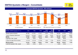 EBITDA Ajustado e Margem - Consolidado
                                                      Evolução EBITDA Ajustado (R$ milhões)

                                                                                                  71,3%
                         66,1%                                                                                     65,2%
                                             62,7%                                63,6%                                                                63,9%
         61,1%                                                   59,8%                                                               63,3%

                                                                                                                                                       50,4%
                                                                                                                                       37,4%
                                                                                                  109,0                                                144,8
                                                                                                                   145,3
                          87,9               112,0                                93,3
         82,4
           ,                                                     104,5
                                                                                                                                      126,5




         2T07            3T07                4T07                1T08             2T08             3T08             4T08              1T09             2T09

                           EBITDA Ajustado                       Margem EBITDA Ajustado (%)          Margem EBITDA Ajustado (%) – Ex-Federais
                                                                                                                                  Ex Federais


                                                                                                     Var%        Var%                                               Var%
EBITDA e EBITDA Ajustado (R$ mil)                       2T09              1T09            2T08                                       1S09          1S08
                                                                                                 2T09/1T09   2T09/2T08                                         1S09/1S08

 Receita Líquida de Serviços                         287.309         217.919        171.441         31,8%         67,6%           505.228       327.453           54,3%

 Custos e Despesas Operacionais                      (129.427)      (123.303)        (50.677)        5,0%       155,4%            (252.730)     (101.583)        148,8%
EBITDA                                               157.882             94.616     120.764         66,9%         30,7%           252.498       225.870           11,8%
% EBITDA S/ Rec. Líquida                               55,0%             43,4%        70,4%                                         50,0%         69,0%

(-) Ô
    Ônus Fixo pago (Fluxo de Caixa)                   (13.119)       (13.118)        (11.763)        0,0%         11,5%            (26.237)      (23.523)         11,5%

EBITDA Ajustado                                      144.763             81.498     109.001         77,6%         32,8%           226.261       202.347           11,8%
% EBITDA Ajustado S/ Rec. Líquida                      50,4%             37,4%        63,6%                                         44,8%         61,8%




9
 
