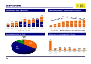 Endividamento
Endividamento Bruto (R$ milhões)                                              Grau de Alavancagem e Dívida Líquida (R$ milhões)



                                                                      2.473
                                                                                                                    2,5x       2,6x        2,4x
                                                                                                                                           2 4x      2,2x
                                                                                                                                                     22
                                   1.936                                                                  1,9x
                                                      1.794   1.821                                                                                           1,9x      1,8x
                                              1.657                   1.287                 1,4x
                         1.425                                  37              1,1x
                                      739
                1.037    267                            847
        1.012                                 922
  690                                                         1.784                                                                                                    1.450
                                                                                                                               1.291      1.325     1.346    1.354
                935      1.158     1.197                              1.186                                         1.174
  355   933                                             947                                               915
                                              735                                            652
  335                                                                            471
         79     102
 2T08   3T08    4T08     1T09      2T09       3T09    4T09    1T10    2T10      2T08        3T08      4T08          1T09       2T09        3T09     4T09     1T10      2T10

                        Longo Prazo     Curto Prazo                                      Dívida Líquida           Dívida Líquida/(EBITDA - Pgto do Ônus Fixo) (ult. 12 Meses)



Composição do custo da dívida                                                 Cronograma de Amortizações (R$ milhões)
                                 Outros
                                  0,1%
                                                                              1.186,4
                          IPCA
                          14,2%                 TJLP
                                                36,0%


                 CDI
                                                                                                           248,1       241,5           236,4
                49,7%                                                                       159,0                                                 174,1     114,1       114,2


                                                                              jul/10 à     jul/11 à        2012         2013           2014       2015      2016        2017
                                                                               jun/11      dez/11




10
 