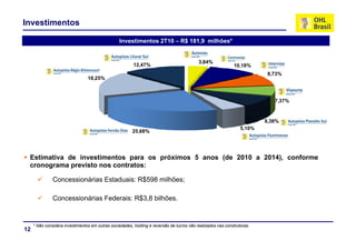 Investimentos

                                                  Investimentos 2T10 – R$ 181,9 milhões*
                                                                          181 9


                                                                                           3,84%
                                                         12,47%                                              10,18%
                                                                                                                          8,73%
                                 18,25%



                                                                                                                            7,37%



                                                                                                                         8,38%
                                                                                                                 5,10%
                                                        25,68%




 Estimativa de investimentos para os próximos 5 anos (de 2010 a 2014), conforme
 cronograma previsto nos contratos:

               Concessionárias Estaduais: R$598 milhões;
                                                       ;

               Concessionárias Federais: R$3,8 bilhões.


     * Não considera investimentos em outras sociedades, holding e reversão de lucros não realizados nas construtoras.
12
 