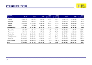 Evolução do Tráfego



 Veículos                                                             Var%        Var%                                     Var%
                              2T10          1T10          2T09                                  1S10          1S09
 Equivalentes                                                     2T10/1T10   2T10/2T09                               1S10/1S09

    Autovias             10.428.113     9.369.499     9.297.888      11,3%       12,2%     19.797.612    17.735.529      11,6%
    Centrovias            6.183.200     5.903.316     5.481.995       4,7%       12,8%     12.086.516    10.589.603      14,1%
    Intervias            14.236.070    12.615.450    12.690.788      12,8%       12,2%     26.851.520    24.080.680      11,5%
    Vianorte              7.919.924
                          7 919 924     7.034.084
                                        7 034 084     7.030.549
                                                      7 030 549      12,6%
                                                                     12 6%       12,7%
                                                                                 12 7%     14.954.008
                                                                                           14 954 008    13.386.537
                                                                                                         13 386 537      11,7%
                                                                                                                         11 7%
 Total Estaduais:        38.767.307    34.922.349    34.501.220      11,0%       12,4%     73.689.656    65.792.349      12,0%

    Planalto Sul          6.724.827     6.233.449     5.959.259       7,9%       12,8%     12.958.276     9.774.074      32,6%
    Fluminense            9.964.616    10.462.909     5.774.000      -4,8%       72,6%     20.427.525     8.566.000     138,5%
    Fernão Dias          27.078.182    25.499.092    23.039.090       6,2%       17,5%     52.577.274    34.336.363      53,1%
    Régis Bittencourt    32.879.334    32.024.667    25.308.667       2,7%       29,9%     64.904.001    37.387.334      73,6%
    Litoral Sul          24.665.000    26.133.559    14.053.636      -5,6%       75,5%     50.798.559    18.009.091     182,1%
 Total F d
 T t l Federais:
             i          101.311.959
                        101 311 959   100.353.676
                                      100 353 676    74.134.652
                                                     74 134 652       1,0%
                                                                      1 0%       36,7%
                                                                                 36 7%    201.665.635
                                                                                          201 665 635   108.072.862
                                                                                                        108 072 862      86,6%
                                                                                                                         86 6%

 Total:                 140.079.266   135.276.025   108.635.872       3,6%       28,9%    275.355.291   173.865.211      58,4%




3
 
