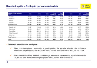 Receita Líquida – Evolução por concessionária


    Receita Líq. de Serviços                                         Var%        Var%                             Var%
                                    2T10       1T10      2T09                              1S10      1S09
    (R$ mil)                                                     2T10/1T10   2T10/2T09                       1S10/1S09
      Autovias                     54.804     49.642    47.096      10,4%       16,4%    104.446    89.988      16,1%
      Centrovias
      Centro ias                   51.957
                                   51 957     49.804
                                              49 804    44.734
                                                        44 734       4,3%
                                                                     4 3%       16,1%
                                                                                16 1%    101.761
                                                                                         101 761    86.505
                                                                                                    86 505      17,6%
                                                                                                                17 6%
      Intervias                    61.950     54.901    53.369      12,8%       16,1%    116.851   101.193      15,5%
      Vianorte                     49.155     43.544    41.941      12,9%       17,2%     92.699    79.568      16,5%
    Total Estaduais:              217.866    197.891   187.140      10,1%       16,4%    415.757   357.254      16,4%

      Planalto Sul                 17.527     16.513    14.739       6,1%       18,9%     34.040    24.174      40,8%
      Fluminense                   23.469     24.217    13.179      -3,1%       78,1%     47.686    19.565     143,7%
      Fernão Dias                  27.223     25.713    23.244       5,9%       17,1%     52.936    34.670      52,7%
      Régis Bittencourt            44.815     43.955    34.678       2,0%       29,2%     88.770    51.232      73,3%
      Litoral Sul                  27.102     28.188    14.329      -3,9%       89,1%     55.290    18.333     201,6%
    Total Federais:               140.136    138.586   100.169       1,1%       39,9%    278.722   147.974      88,4%

    Total:                        358.002    336.477   287.309       6,4%       24,6%    694.479   505.228      37,5%



    Cobrança eletrônica de pedágios:

                    Nas concessionárias estaduais a participação da receita através da cobrança
                    eletrônica de pedágio foi de 56,0% no 2T10, contra 53,9% no 1T10 e 53,0% no 2T09;

                    Nas concessionárias federais a cobrança eletrônica representou aproximadamente
                    35,4% do total de
                    35 4% d t t l d receita com pedágio no 2T10 contra 31 6% no 1T10
                                        it        dá i     2T10,    t 31,6%     1T10.

5
 