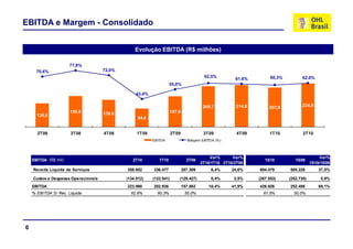 EBITDA e Margem - Consolidado


                                                 Evolução EBITDA (R$ milhões)
                                                          Evolução do EBITDA (R$ Milhões)


                      77,8%
      70,4%                          72,0%
                                                                                          62,5%                       60,3%         62,6%
                                                                                                        61,6%
                                                                      55,0%

                                                  43,4%

                                                                                          209,7         214,8        202,9          224,0
                      158,4          139,6                            157,9
      120,8
                                                   94,6


      2T08            3T08           4T08         1T09                  2T09              3T09           4T09        1T10            2T10
                                                            EBITDA               Margem EBITDA (%)



                                                                                             Var%      Var%                                    Var%
    EBITDA (R$ mil)                             2T10           1T10              2T09                              1S10          1S09
                                                                                         2T10/1T10 2T10/2T09                              1S10/1S09
    Receita Líquida de Serviços              358.002        336.477            287.309       6,4%     24,6%     694.479       505.228        37,5%

    Custos e Despesas Operacionais           (134.012)      (133.541)      (129.427)         0,4%      3,5%     (267.553)     (252.730)       5,9%
    EBITDA                                   223.990        202.936            157.882      10,4%     41,9%     426.926       252.498        69,1%
    % EBITDA S/ Rec. Líquida                   62,6%          60,3%             55,0%                             61,5%         50,0%




6
 