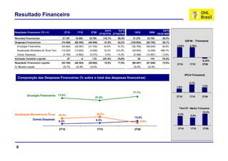 Resultado Financeiro

                                                                             Var%      Var%                                   Var%
Resultado Financeiro (R$ mil)             2T10       1T10       2T09                               1S10         1S09
                                                                         2T10/1T10 2T10/2T09                             1S10/1S09
Receitas Financeiras                    21.187     10.083     10.784          110,1%    96,5%    31.270       24.763        26,3%
Despesas Financeiras                    (74.408)   (56.394)   (40.848)         31,9%    82,2%   (130.802)     (82.753)      58,1%
                                                                                                                                             IGP-M - Trimestral
 Encargos Financeiros                   (54.682)   (38.087)   (31.745)        43,6%    72,3%     (92.769)     (66.838)      38,8%    2,82%      2,78%
 Atualização Monetária do Ônus Fixo     (15.020)   (13.625)    (3.628)        10,2%    314,0%    (28.645)      (5.028)     469,7%
 Outras Despesas                         (4.706)    (4.682)    (5.475)         0,5%    -14,0%     (9.388)     (10.887)      -13,8%
Variação Cambial Líquida                      27         8       112          237,5%   -75,9%        35          141        -75,2%
                                                                                                                                                          -0,32%
Resultado Financeiro Líquido
R   lt d Fi      i Lí id                (53.194)
                                        (53 194)   (46.303)
                                                   (46 303)   (29.952)
                                                              (29 952)         14,9%
                                                                               14 9%    77,6%
                                                                                        77 6%    (99.497)
                                                                                                 (99 497)     (57.849)
                                                                                                              (57 849)      72,0%
                                                                                                                            72 0%
                                                                                                                                     2T10       1T10      2T09
% Receita Líquida                       -23,7%     -22,8%     -19,0%                             -23,3%       -22,9%


                                                                                                                                             IPCA-Trimestral
  Composição das Despesas Financeiras (% sobre o total das despesas financeiras)
                                                                                                                                                2,1%
                                                                                                                                     1,0%                 1,3%

                                                                                                  77,7%
          Encargos Financeiros        73,5%
                                                                    67,5%                                                            2T10       1T10      2T09



                                                                                                                                      Taxa DI - Média Trimestral
                                                                                                                                                          10,3%
Atualização Monetária do Ônus         20,2%                            24,2%                                                         9,3%
                                                                                                                                                 8,6%
                                                                                                   13,4%
                                                                                                   13 4%
               Outras Despesas                                      8,3%
                                      6,3%                                                             8,9%

                                      2T10                             1T10                        2T09                              2T10        1T10     2T09




 8
 