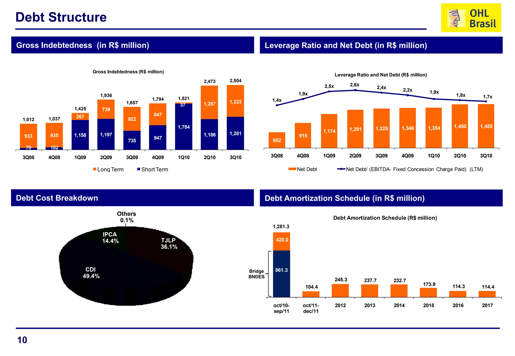 10
Debt Structure
Gross Indebtedness (in R$ million) Leverage Ratio and Net Debt (in R$ million)
Debt Cost Breakdown Debt Amortization Schedule (in R$ million)
TJLP
36.1%
CDI
49.4%
IPCA
14.4%
Others
0.1%
79 102
1,158 1,197
735
947
1,784
1,186 1,281933 935
267
739
922
847
37 1,287 1,223
1,012 1,037
1,425
1,936
1,657
1,794 1,821
2,473 2,504
3Q08 4Q08 1Q09 2Q09 3Q09 4Q09 1Q10 2Q10 3Q10
Gross Indebtedness (R$ million)
Long Term ShortTerm
652
915
1,174 1,291 1,325 1,346 1,354 1,450 1,455
1,4x
1,9x
2,5x 2,6x
2,4x
2,2x 1,9x
1,8x 1,7x
3Q08 4Q08 1Q09 2Q09 3Q09 4Q09 1Q10 2Q10 3Q10
Leverage Ratio and Net Debt (R$ million)
Net Debt Net Debt/ (EBITDA- Fixed Concession Charge Paid) (LTM)
861.3
420.0
104.4
245.3 237.7 232.7
173.9 114.3 114.4
oct/10-
sep/11
oct/11-
dec/11
2012 2013 2014 2015 2016 2017
Debt Amortization Schedule (R$ million)
Bridge
BNDES
1,281.3
 