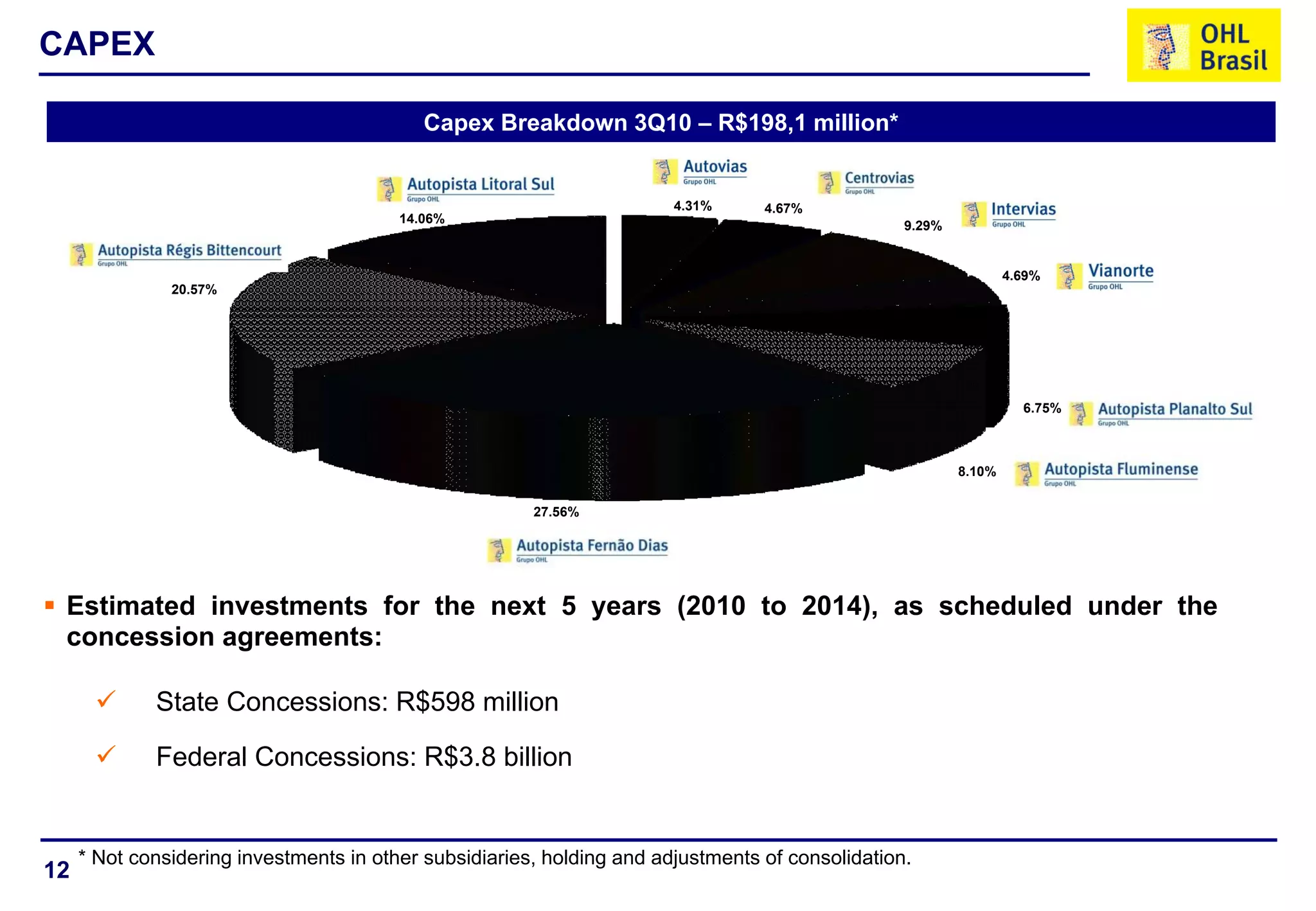 12
4.31% 4.67%
9.29%
4.69%
6.75%
8.10%
27.56%
20.57%
14.06%
CAPEX
Capex Breakdown 3Q10 – R$198,1 million*
 Estimated investments for the next 5 years (2010 to 2014), as scheduled under the
concession agreements:
 State Concessions: R$598 million
 Federal Concessions: R$3.8 billion
* Not considering investments in other subsidiaries, holding and adjustments of consolidation.
 