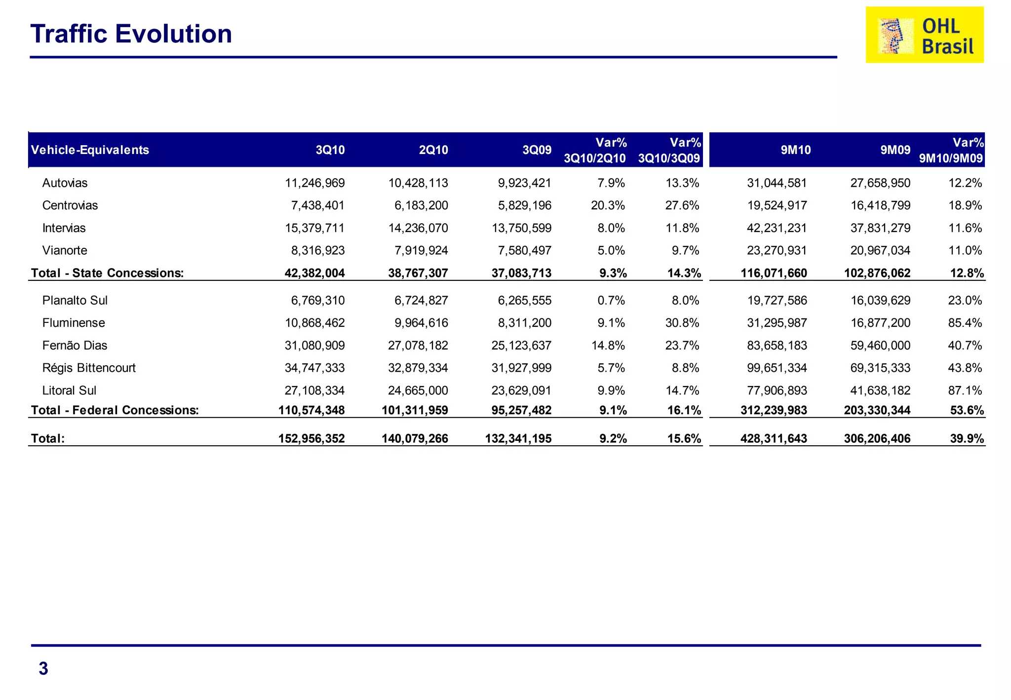 3
Traffic Evolution
Vehicle-Equivalents 3Q10 2Q10 3Q09
Var%
3Q10/2Q10
Var%
3Q10/3Q09
9M10 9M09
Var%
9M10/9M09
Autovias 11,246,969 10,428,113 9,923,421 7.9% 13.3% 31,044,581 27,658,950 12.2%
Centrovias 7,438,401 6,183,200 5,829,196 20.3% 27.6% 19,524,917 16,418,799 18.9%
Intervias 15,379,711 14,236,070 13,750,599 8.0% 11.8% 42,231,231 37,831,279 11.6%
Vianorte 8,316,923 7,919,924 7,580,497 5.0% 9.7% 23,270,931 20,967,034 11.0%
Total - State Concessions: 42,382,004 38,767,307 37,083,713 9.3% 14.3% 116,071,660 102,876,062 12.8%
Planalto Sul 6,769,310 6,724,827 6,265,555 0.7% 8.0% 19,727,586 16,039,629 23.0%
Fluminense 10,868,462 9,964,616 8,311,200 9.1% 30.8% 31,295,987 16,877,200 85.4%
Fernão Dias 31,080,909 27,078,182 25,123,637 14.8% 23.7% 83,658,183 59,460,000 40.7%
Régis Bittencourt 34,747,333 32,879,334 31,927,999 5.7% 8.8% 99,651,334 69,315,333 43.8%
Litoral Sul 27,108,334 24,665,000 23,629,091 9.9% 14.7% 77,906,893 41,638,182 87.1%
Total - Federal Concessions: 110,574,348 101,311,959 95,257,482 9.1% 16.1% 312,239,983 203,330,344 53.6%
Total: 152,956,352 140,079,266 132,341,195 9.2% 15.6% 428,311,643 306,206,406 39.9%
 