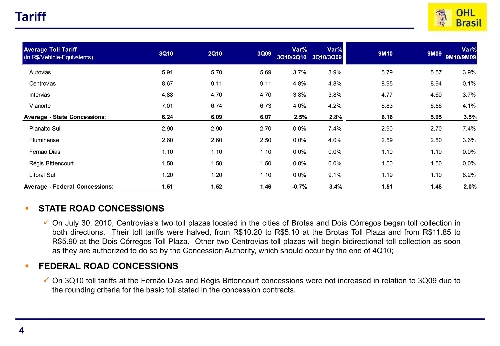 4
Tariff
 STATE ROAD CONCESSIONS
 On July 30, 2010, Centrovias’s two toll plazas located in the cities of Brotas and Dois Córregos began toll collection in
both directions. Their toll tariffs were halved, from R$10.20 to R$5.10 at the Brotas Toll Plaza and from R$11.85 to
R$5.90 at the Dois Córregos Toll Plaza. Other two Centrovias toll plazas will begin bidirectional toll collection as soon
as they are authorized to do so by the Concession Authority, which should occur by the end of 4Q10;
 FEDERAL ROAD CONCESSIONS
 On 3Q10 toll tariffs at the Fernão Dias and Régis Bittencourt concessions were not increased in relation to 3Q09 due to
the rounding criteria for the basic toll stated in the concession contracts.
Average Toll Tariff
(in R$/Vehicle-Equivalents)
3Q10 2Q10 3Q09
Var%
3Q10/2Q10
Var%
3Q10/3Q09
9M10 9M09
Var%
9M10/9M09
Autovias 5.91 5.70 5.69 3.7% 3.9% 5.79 5.57 3.9%
Centrovias 8.67 9.11 9.11 -4.8% -4.8% 8.95 8.94 0.1%
Intervias 4.88 4.70 4.70 3.8% 3.8% 4.77 4.60 3.7%
Vianorte 7.01 6.74 6.73 4.0% 4.2% 6.83 6.56 4.1%
Average - State Concessions: 6.24 6.09 6.07 2.5% 2.8% 6.16 5.95 3.5%
Planalto Sul 2.90 2.90 2.70 0.0% 7.4% 2.90 2.70 7.4%
Fluminense 2.60 2.60 2.50 0.0% 4.0% 2.59 2.50 3.6%
Fernão Dias 1.10 1.10 1.10 0.0% 0.0% 1.10 1.10 0.0%
Régis Bittencourt 1.50 1.50 1.50 0.0% 0.0% 1.50 1.50 0.0%
Litoral Sul 1.20 1.20 1.10 0.0% 9.1% 1.19 1.10 8.2%
Average - Federal Concessions: 1.51 1.52 1.46 -0.7% 3.4% 1.51 1.48 2.0%
 