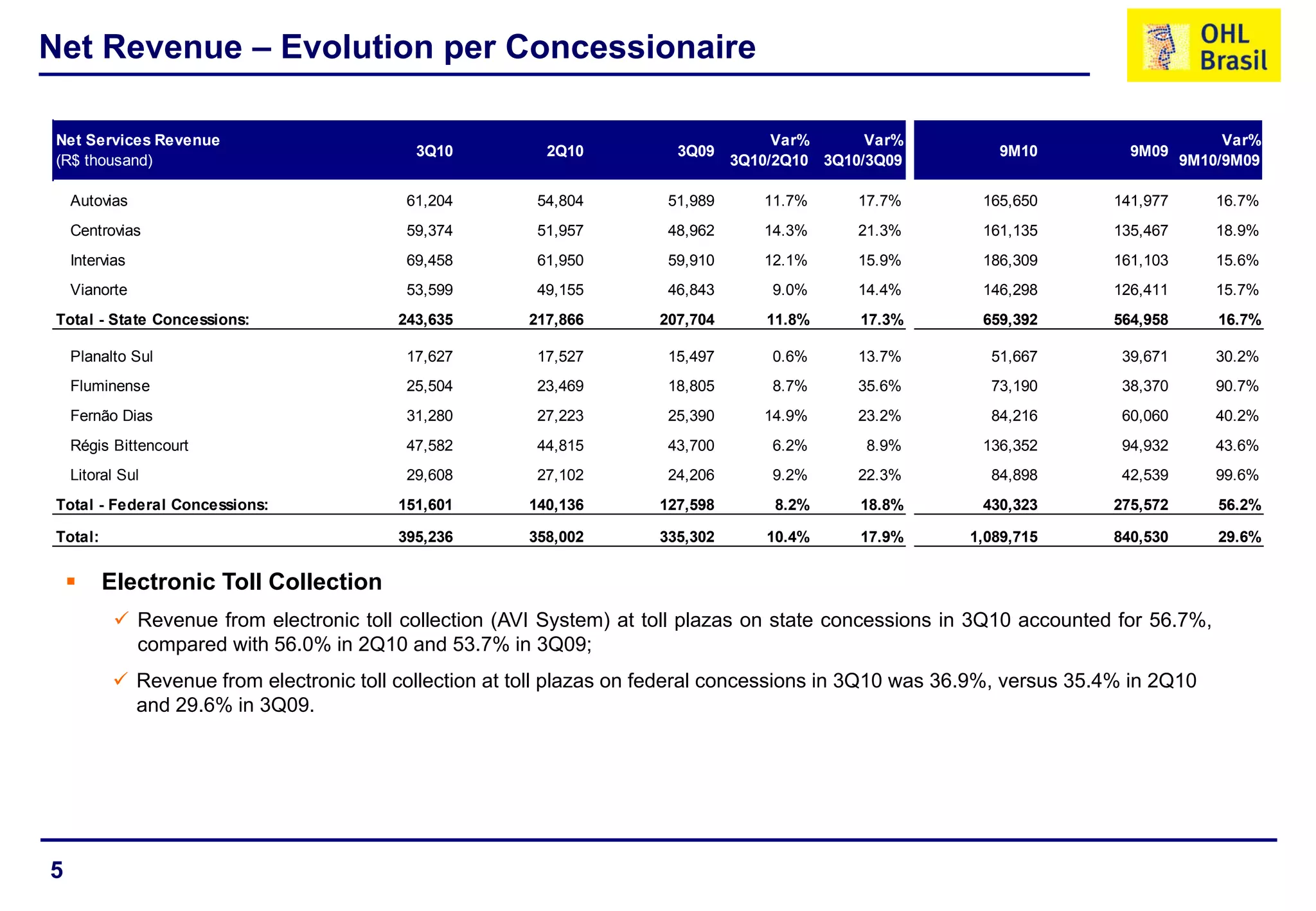 5
Net Revenue – Evolution per Concessionaire
 Electronic Toll Collection
 Revenue from electronic toll collection (AVI System) at toll plazas on state concessions in 3Q10 accounted for 56.7%,
compared with 56.0% in 2Q10 and 53.7% in 3Q09;
 Revenue from electronic toll collection at toll plazas on federal concessions in 3Q10 was 36.9%, versus 35.4% in 2Q10
and 29.6% in 3Q09.
Net Services Revenue
(R$ thousand)
3Q10 2Q10 3Q09
Var%
3Q10/2Q10
Var%
3Q10/3Q09
9M10 9M09
Var%
9M10/9M09
Autovias 61,204 54,804 51,989 11.7% 17.7% 165,650 141,977 16.7%
Centrovias 59,374 51,957 48,962 14.3% 21.3% 161,135 135,467 18.9%
Intervias 69,458 61,950 59,910 12.1% 15.9% 186,309 161,103 15.6%
Vianorte 53,599 49,155 46,843 9.0% 14.4% 146,298 126,411 15.7%
Total - State Concessions: 243,635 217,866 207,704 11.8% 17.3% 659,392 564,958 16.7%
Planalto Sul 17,627 17,527 15,497 0.6% 13.7% 51,667 39,671 30.2%
Fluminense 25,504 23,469 18,805 8.7% 35.6% 73,190 38,370 90.7%
Fernão Dias 31,280 27,223 25,390 14.9% 23.2% 84,216 60,060 40.2%
Régis Bittencourt 47,582 44,815 43,700 6.2% 8.9% 136,352 94,932 43.6%
Litoral Sul 29,608 27,102 24,206 9.2% 22.3% 84,898 42,539 99.6%
Total - Federal Concessions: 151,601 140,136 127,598 8.2% 18.8% 430,323 275,572 56.2%
Total: 395,236 358,002 335,302 10.4% 17.9% 1,089,715 840,530 29.6%
 