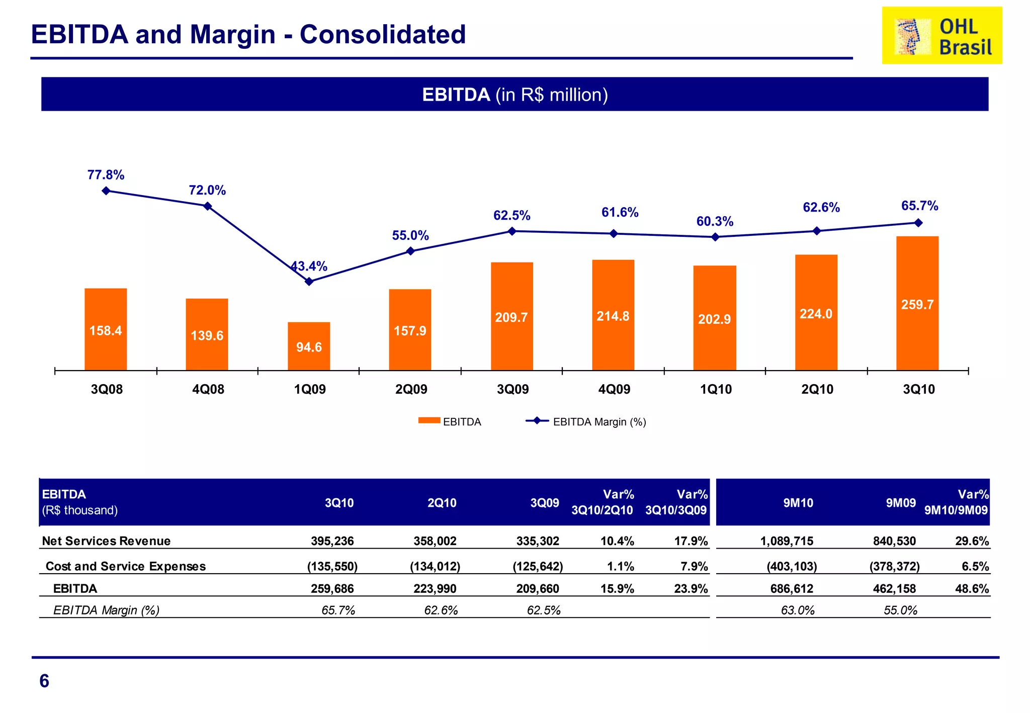 6
EBITDA and Margin - Consolidated
EBITDA
(R$ thousand)
3Q10 2Q10 3Q09
Var%
3Q10/2Q10
Var%
3Q10/3Q09
9M10 9M09
Var%
9M10/9M09
Net Services Revenue 395,236 358,002 335,302 10.4% 17.9% 1,089,715 840,530 29.6%
Cost and Service Expenses (135,550) (134,012) (125,642) 1.1% 7.9% (403,103) (378,372) 6.5%
EBITDA 259,686 223,990 209,660 15.9% 23.9% 686,612 462,158 48.6%
EBITDA Margin (%) 65.7% 62.6% 62.5% 63.0% 55.0%
EBITDA (in R$ million)
158.4 139.6
94.6
157.9
209.7 214.8 202.9 224.0
259.7
77.8%
72.0%
43.4%
55.0%
62.5% 61.6%
60.3%
62.6% 65.7%
3Q08 4Q08 1Q09 2Q09 3Q09 4Q09 1Q10 2Q10 3Q10
EBITDA EBITDA Margin (%)
 