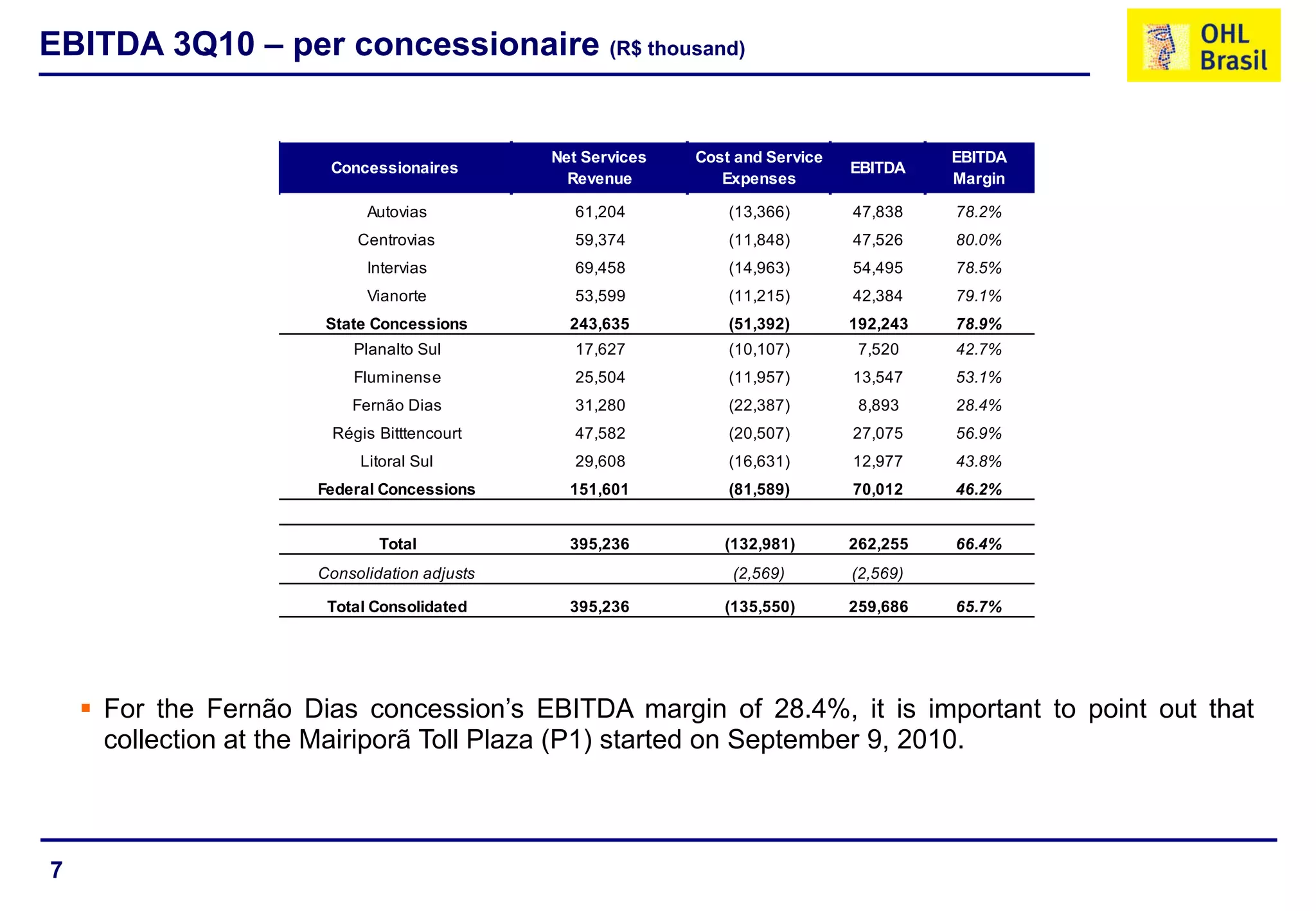 7
EBITDA 3Q10 – per concessionaire (R$ thousand)
 For the Fernão Dias concession’s EBITDA margin of 28.4%, it is important to point out that
collection at the Mairiporã Toll Plaza (P1) started on September 9, 2010.
Concessionaires
Net Services
Revenue
Cost and Service
Expenses
EBITDA
EBITDA
Margin
Autovias 61,204 (13,366) 47,838 78.2%
Centrovias 59,374 (11,848) 47,526 80.0%
Intervias 69,458 (14,963) 54,495 78.5%
Vianorte 53,599 (11,215) 42,384 79.1%
State Concessions 243,635 (51,392) 192,243 78.9%
Planalto Sul 17,627 (10,107) 7,520 42.7%
Fluminense 25,504 (11,957) 13,547 53.1%
Fernão Dias 31,280 (22,387) 8,893 28.4%
Régis Bitttencourt 47,582 (20,507) 27,075 56.9%
Litoral Sul 29,608 (16,631) 12,977 43.8%
Federal Concessions 151,601 (81,589) 70,012 46.2%
Total 395,236 (132,981) 262,255 66.4%
Consolidation adjusts (2,569) (2,569)
Total Consolidated 395,236 (135,550) 259,686 65.7%
 