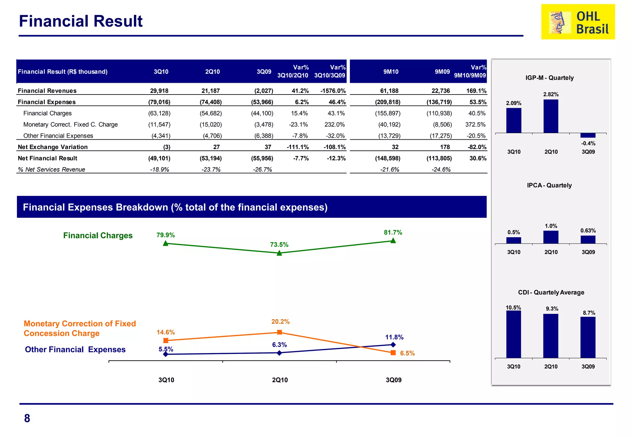8
11.8%
6.3%
5.5%
73.5%
79.9%
6.5%
20.2%
14.6%
3Q092Q103Q10
81.7%
Financial Result
Financial Expenses Breakdown (% total of the financial expenses)
Financial Charges
Monetary Correction of Fixed
Concession Charge
Other Financial Expenses
-0.4%
2.82%
2.09%
3Q092Q103Q10
IGP-M - Quartely
0.63%
1.0%
0.5%
3Q092Q103Q10
IPCA- Quartely
8.7%
9.3%10.5%
3Q092Q103Q10
CDI- QuartelyAverage
Financial Result (R$ thousand) 3Q10 2Q10 3Q09
Var%
3Q10/2Q10
Var%
3Q10/3Q09
9M10 9M09
Var%
9M10/9M09
Financial Revenues 29,918 21,187 (2,027) 41.2% -1576.0% 61,188 22,736 169.1%
Financial Expenses (79,016) (74,408) (53,966) 6.2% 46.4% (209,818) (136,719) 53.5%
Financial Charges (63,128) (54,682) (44,100) 15.4% 43.1% (155,897) (110,938) 40.5%
Monetary Correct. Fixed C. Charge (11,547) (15,020) (3,478) -23.1% 232.0% (40,192) (8,506) 372.5%
Other Financial Expenses (4,341) (4,706) (6,388) -7.8% -32.0% (13,729) (17,275) -20.5%
Net Exchange Variation (3) 27 37 -111.1% -108.1% 32 178 -82.0%
Net Financial Result (49,101) (53,194) (55,956) -7.7% -12.3% (148,598) (113,805) 30.6%
% Net Services Revenue -18.9% -23.7% -26.7% -21.6% -24.6%
 