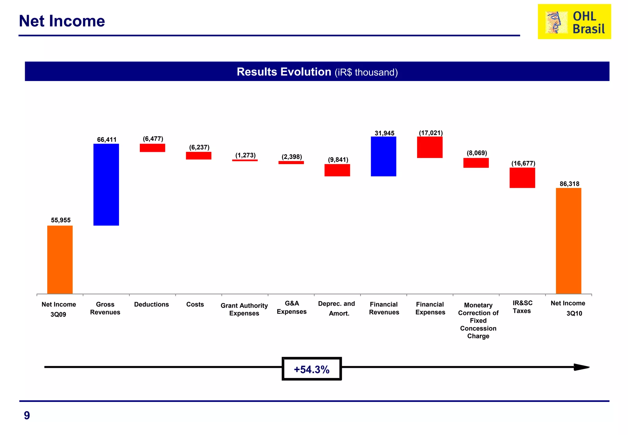 9
55,955
86,318
66,411 (6,477)
(6,237)
(1,273) (2,398) (9,841)
31,945 (17,021)
(8,069)
(16,677)
Net Income
3Q09
Gross
Revenues
Costs
Expenses
G&A Net Income
3Q10
IR&SC
Taxes
Deductions Deprec. and
Amort.
Financial
Revenues
Financial
Expenses
Monetary
Correction of
Fixed
Concession
Charge
Grant Authority
Expenses
Results Evolution (iR$ thousand)
Net Income
+54.3%
 