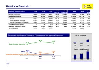 Resultado Financeiro
                                                                                      Var%           Var%                                  Var%
      Resultado Financeiro (R$ mil)             3T09            2T09     3T08                                  9M09          9M08
                                                                                  3T09/2T09      3T09/3T08                                9M/9M
      Receitas Financeiras                     (2.027)      10.784      6.222          -118,8%     -132,6%    22.736        12.080        88,2%
      Despesas Financeiras                    (53.966)     (40.848)    (60.696)         32,1%       -11,1%   (136.719)    (136.724)        0,0%
       BNDES                                  (
                                              (12.573)
                                                     )      (
                                                            (2.765)
                                                                  )     (
                                                                        (3.748)
                                                                              )        354,7%      235,5%     (
                                                                                                              (18.402)
                                                                                                                     )     (
                                                                                                                           (18.139)
                                                                                                                                  )        1,4%
       Outras Despesas Financeiras            (37.915)     (34.455)    (46.446)         10,0%      -18,4%    (109.811)     (72.175)       52,1%
       Atualização Monetária do Ônus Fixo      (3.478)      (3.628)    (10.502)         -4,1%      -66,9%      (8.506)     (46.410)       -81,7%
      Variação Cambial Líquida                    37             112       (79)         -67,0%     -146,8%       178           (34)         n.r.
      Resultado Financeiro Líquido            (55.956)     (29.952)    (54.553)         86,8%        2,6%    (113.805)    (124.678)        -8,7%
      % Receita Líquida                       -16,7%        -10,4%     -26,8%                                 -13,5%        -23,5%




   Composição das Despesas Financeiras (% sobre o total das despesas financeiras)                                   IGP- M - T i
                                                                                                                             Trimestral
                                                                                                                                   t l


                                                                                                                                          1,5%
                                                         84,3%               76,5%
                                      70,3%                                                                                 -0,3%
                                                                                                                             0 3%
                                                                                                                 -0,4%
      Outras Despesas Financeiras
                                                                                                                 3T09       2T09          3T08



                                                                                                                 Taxa DI - Média Trimestral
                                                                                                                    -
                                      23,3%                                                                                               12,8%
                                                                                                                                          12 8%
                             BNDES                                           17,3%
                                                                             1 3%
                                                         8,9%
                                      6,4%                                                                                  10,3%
Atualização Monetária do Ônus Fixo                                                                               8,7%

                                                         6,8%                   6,2%
                                      3T09               2T09                   3T08
                                                                                                                 3T09       2T09          3T08



 10
 
