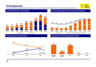 Endividamento
Endividamento Bruto (R$ milhões)                                                           Grau de Alavancagem e Dívida Líquida (R$ milhões)

                           Dívida Bruta (R$ Milhões)                  1.936
                                                                                1.657                         Grau de Alavancagem e Dívida Líquida (R$ Milhões)
                                                           1.425
                                                           1 425       739                                                                                     2,5x       2,6x
                                                                                                                                                                          2 6x           2,4x

                                                               267                                                                                 1,9x
                                      1.012      1.037                              922
                                                                                           1,3x                                        1,4x
                                                                                                       1,1x                 1,1x
                                                                                                                  1,0x
                 691         690
                                                                                                                                                                         1.291          1.325
517    518                                                            1.197
                                                                      1 197                                                                                   1.174
                             355       933        935      1.158
                                                           1 158
                 375                                                                                                                               915
407    399                                                                          735                                                652
                 316         335                                                           456         437        416       471
110    119                              79        102
3T07   4T07      1T08        2T08      3T08       4T08         1T09    2T09         3T09   3T07        4T07      1T08       2T08       3T08        4T08       1T09        2T09          3T09
                        Longo Prazo
                           g                     Curto Prazo                                              Dívida Líquida           Dívida Líquida/EBITDA Ajustado (ult. 12 Meses)


Composição do custo da dívida                                                              Cronograma de Amortizações (R$ milhões)



         88,5%                                                                                                 Cronograma Financeiro de Amortização (R$ Milhões)
                                                                                              735,3
                                        69,0%                                                                                         695,5

                                                                      52,7%   CDI

                                         30,7%
                                                                      47,0%TJLP
                                                                                                                   192,9
         11,1%
                                        0,3%                          0,3% Outros                                                                          22,0                  11,7
        0,4%

         3T08                           2T09                          3T09                  Out/09 à             Out/10 à             2011                 2012                  2013
                                                                                             Set/10              Dez/10




12
 