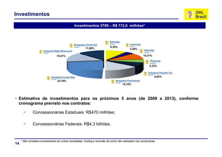Investimentos

                                                  Investimentos 3T09 – R$ 172,6 milhões*
                                                                          172 6




                                                           11,88%               9,30%
                                                                                                3,48%

                                   15,41%                                                                  10,31%


                                                                                                                5,33%



                                                                                                                    6,92%
                                   22,19%
                                                                                          15,18%




 Estimativa de investimentos para os próximos 5 anos (de 2009 a 2013), conforme
 cronograma previsto nos contratos:

               Concessionárias Estaduais: R$470 milhões;
                                                       ;

               Concessionárias Federais: R$4,3 bilhões.


     * Não considera investimentos em outras sociedades, holding e reversão de lucros não realizados nas construtoras.
14
 