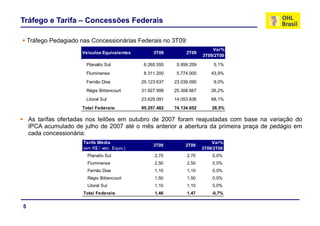 Tráfego e Tarifa – Concessões Federais

    Tráfego Pedagiado nas Concessionárias Federais no 3T09:
                                                                              Var%
                       Veículos Equivalentes         3T09         2T09
                                                                          3T09/2T09

                        Planalto Sul             6.265.555    5.959.259        5,1%
                        Fluminense               8.311.200    5.774.000       43,9%
                        Fernão Dias             25.123.637   23.039.090        9,0%
                        Régis Bittencourt       31.927.999   25.308.667       26,2%
                        Litoral Sul             23.629.091   14.053.636       68,1%
                       Total Federais:          95.257.482   74.134.652       28,5%

    As tarifas ofertadas nos leilões em outubro de 2007 foram reajustadas com base na variação do
    IPCA acumulado de julho de 2007 até o mês anterior a abertura da primeira praça de pedágio em
    cada concessionária:
                       Tarifa Média                                           Var%
                                                     3T09         2T09
                       (em R$ / veic. Equiv.)                             3T09/2T09
                         Planalto Sul                2,70         2,70        0,0%
                         Fluminense                  2,50         2,50        0,0%
                         Fernão Dias                 1,10         1,10        0,0%
                         Régis Bittencourt           1,50         1,50        0,0%
                         Litoral Sul                 1,10         1,10        0,0%
                       Total Federais:               1,46         1,47        -0,7%


5
 