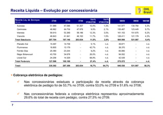 Receita Líquida – Evolução por concessionária

     Receita Líq. de Serviços                                     Var%        Var%
                                  3T09      2T09      3T08                              9M09      9M08    9M/9M
     (R$ mil)                                                 3T09/2T09   3T09/3T08
       Autovias                  51.989    47.096    51.307      10,4%        1,3%    141.977   134.784    5,3%
       Centrovias                48.962    44.734    47.978       9,5%        2,1%    135.467   123.449    9,7%
       Intervias                 59.910    53.369    58.186      12,3%        3,0%    161.103   151.675    6,2%
       Vianorte                  46.843    41.941    46.163      11,7%        1,5%    126.411   121.179    4,3%
     Total Estaduais:           207.704   187.140   203.634      11,0%        2,0%    564.958   531.087     6,4%

       Planalto Sul              15.497
                                 15 497    14.739
                                           14 739       -         5,1%
                                                                  5 1%         n.d.
                                                                               nd      39.671
                                                                                       39 671       -       n.d.
                                                                                                            nd
       Fluminense                18.805    13.179       -        42,7%         n.d.    38.370       -       n.d.
       Fernão Dias               25.390    23.244       -         9,2%         n.d.    60.060       -       n.d.
       Régis Bittencourt         43.700    34.678       -        26,0%         n.d.    94.932       -       n.d.
       Litoral Sul               24.206
                                 24 206    14.329
                                           14 329       -        68,9%
                                                                 68 9%         n.d.
                                                                               nd      42.539
                                                                                       42 539       -       n.d.
                                                                                                            nd
     Total Federais:            127.598   100.169       -        27,4%         n.d.   275.572       -       n.d.

     Total:                     335.302   287.309   203.634      16,7%       64,7%    840.530   531.087    58,3%



    Cobrança eletrônica de pedágios:

                Nas concessionárias estaduais a participação da receita através da cobrança
                eletrônica de pedágio foi de 53,7% no 3T09, contra 53,0% no 2T09 e 51,6% no 3T08;

                Nas concessionárias federais a cobrança eletrônica representou aproximadamente
                29,6% do total de
                29 6% d t t l d receita com pedágio, contra 27 5% no 2T09
                                    it        dá i      t 27,5%      2T09.

7
 